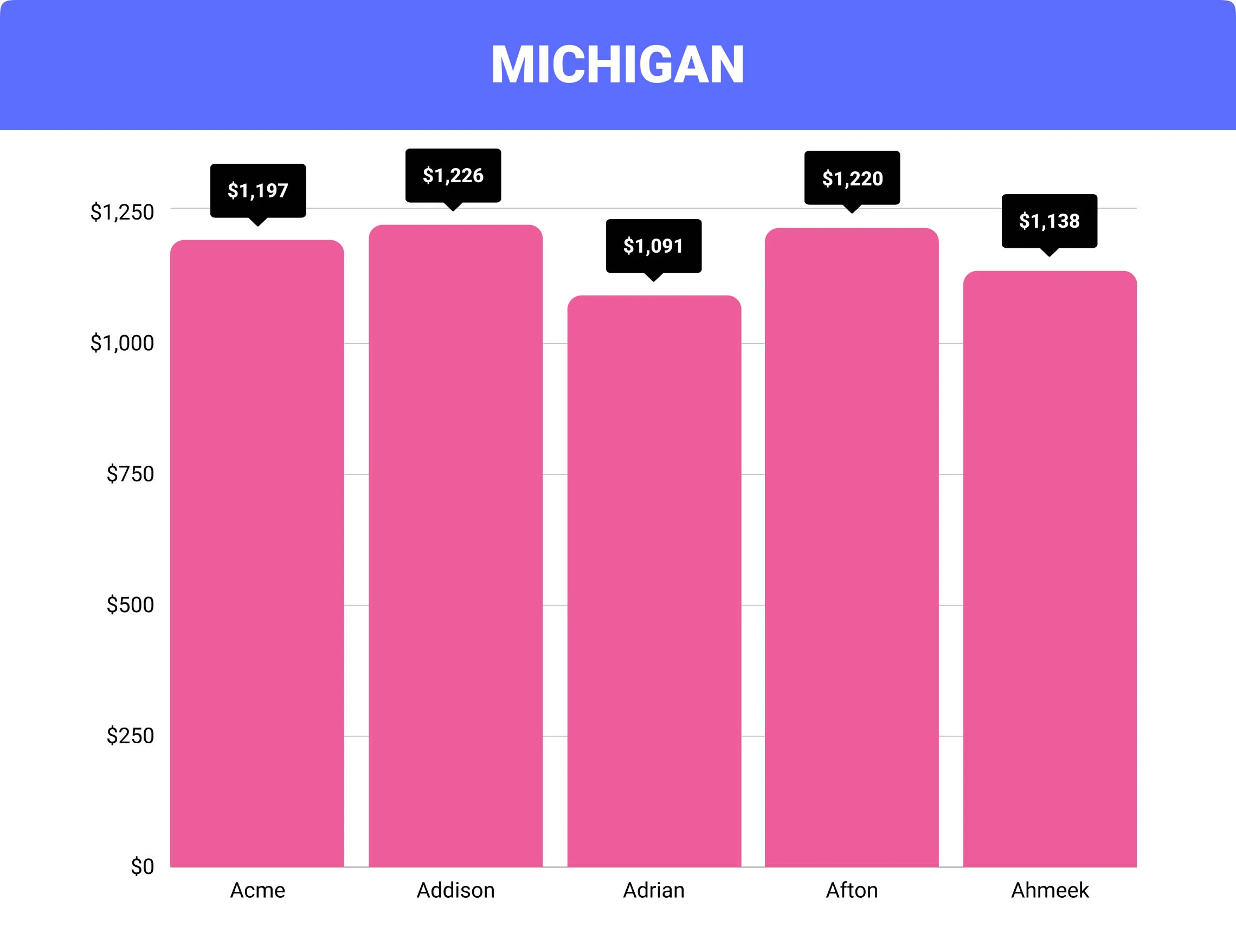 Michigan home insurance rates by city