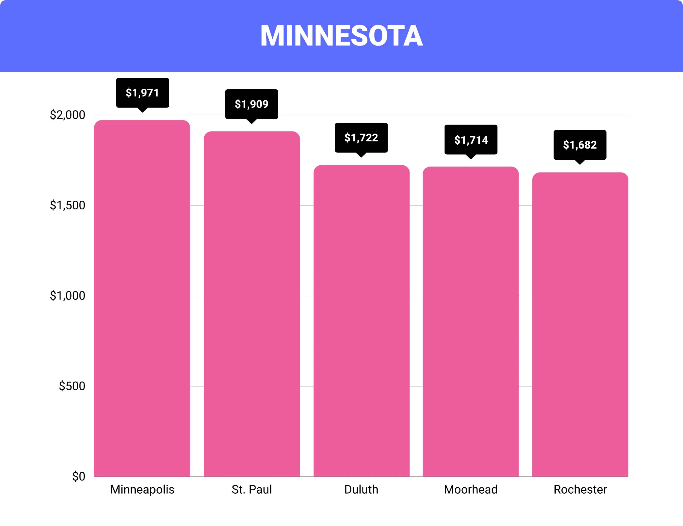 Minnesota home insurance rates by city