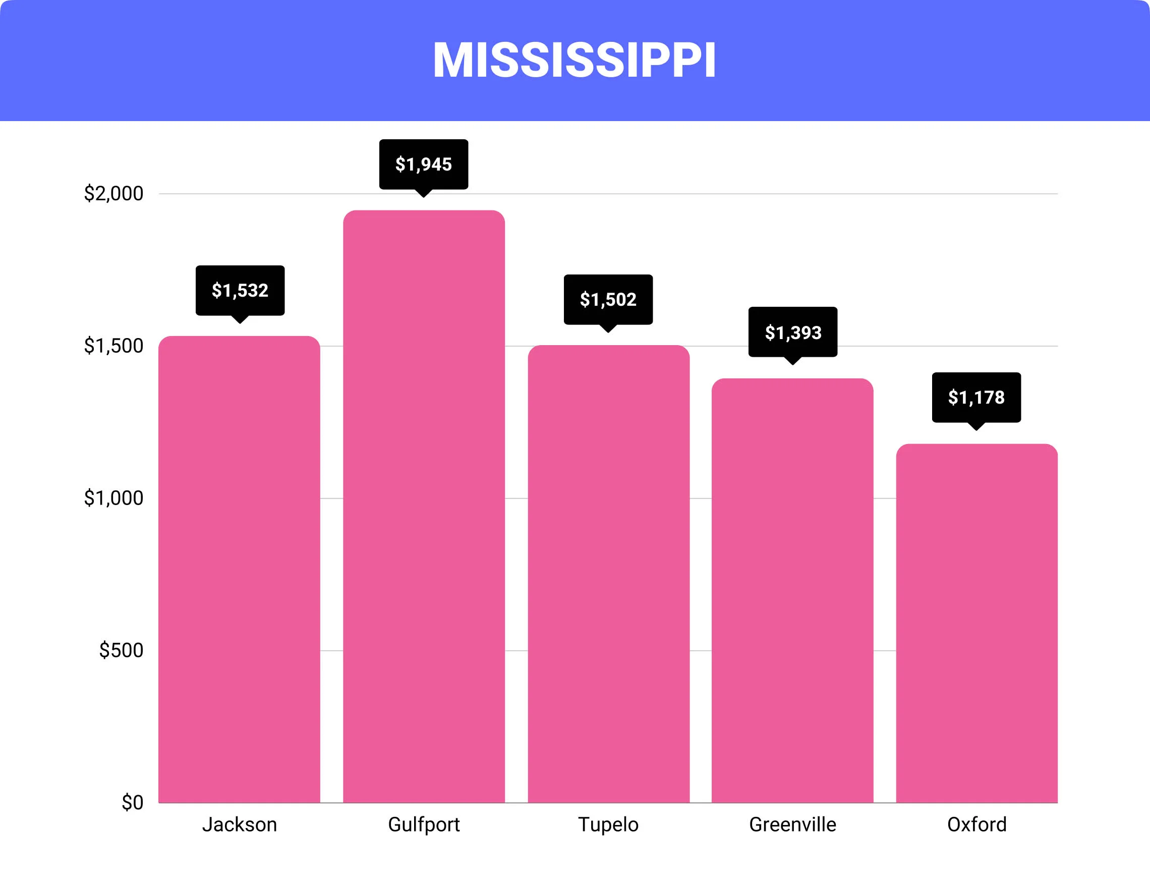 Mississippi home insurance rates by city