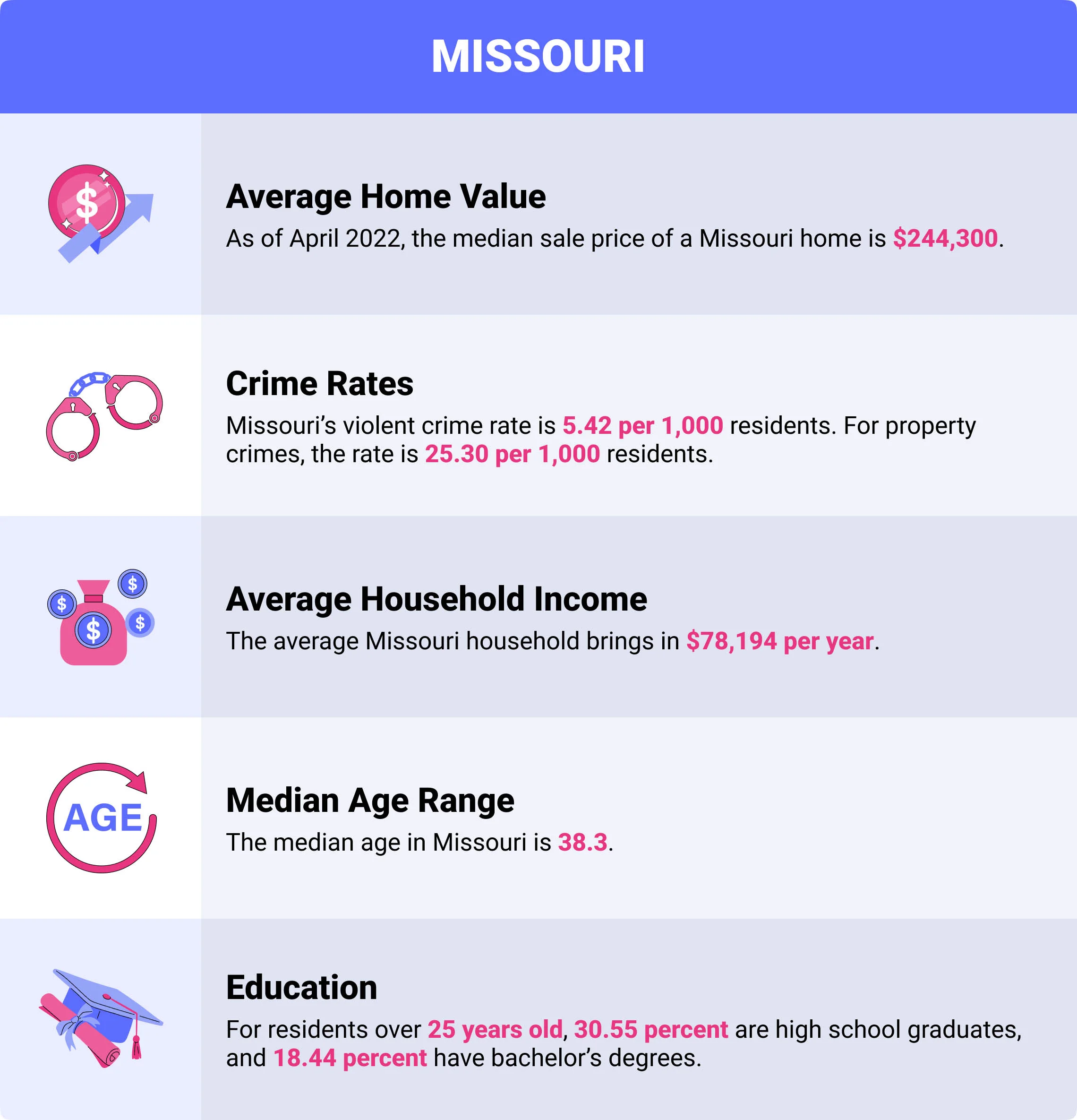 Missouri home insurance demographics