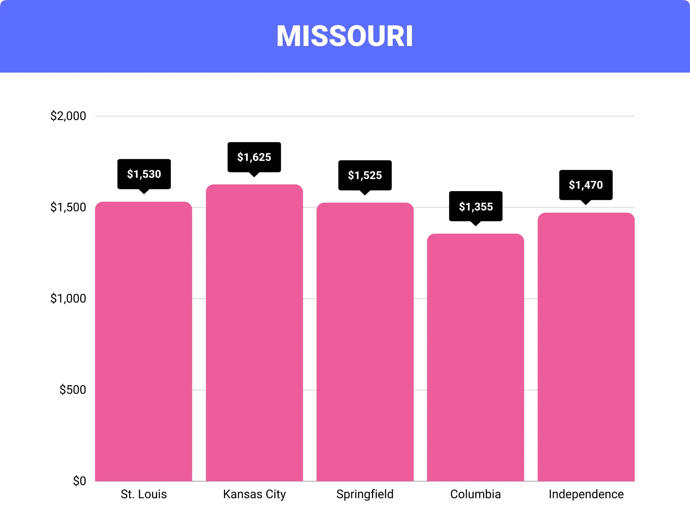 Missouri home insurance rates by city