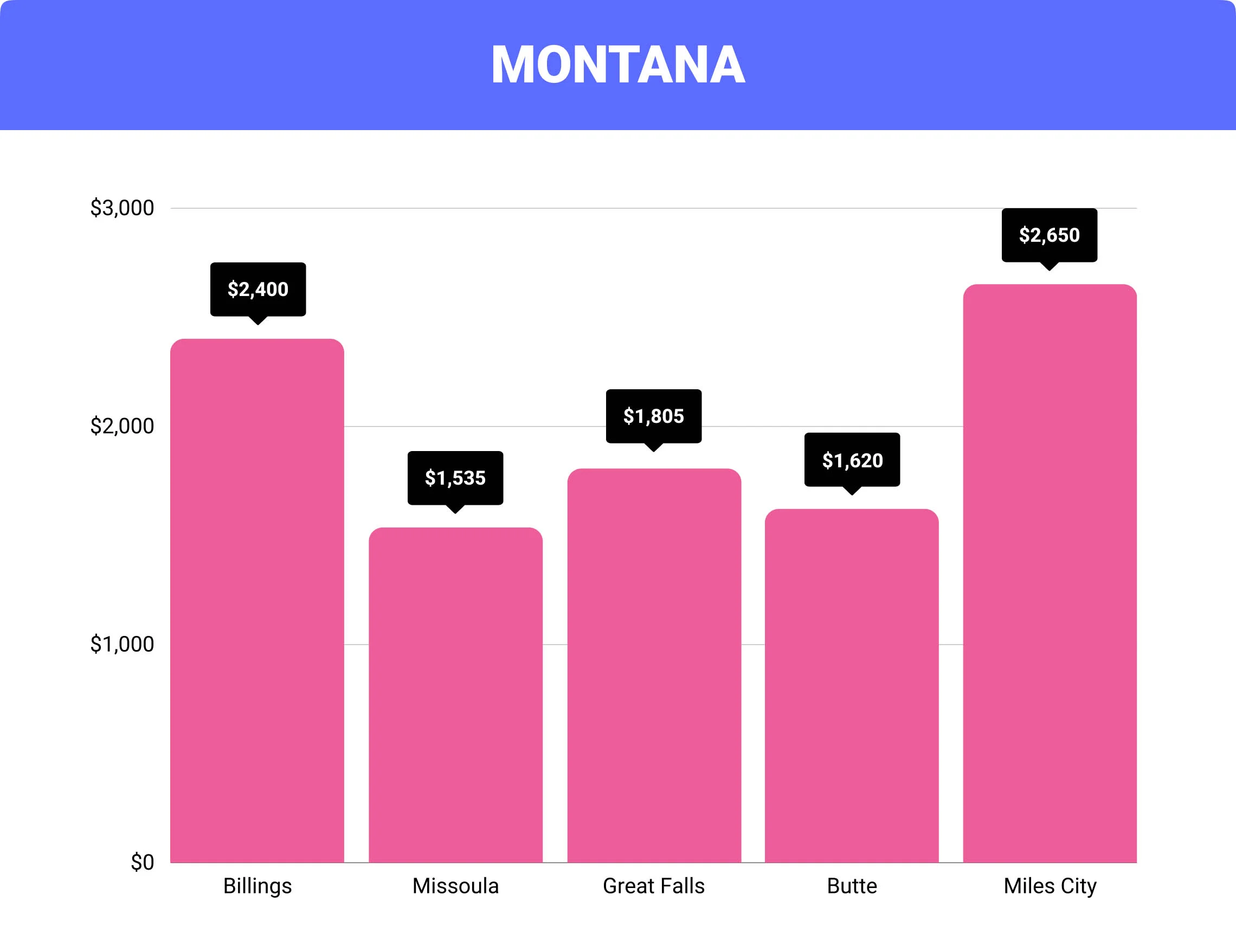 Montana home insurance rates by city