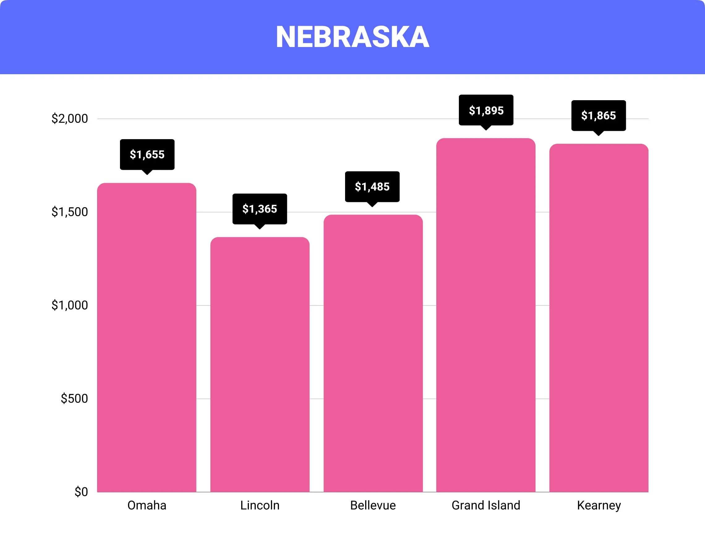 Nebraska home insurance rates by city