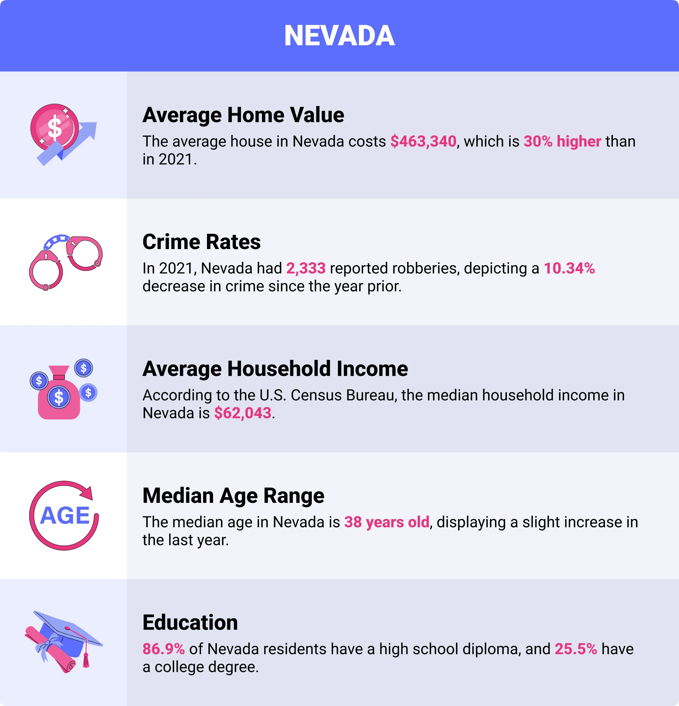Nevada home insurance demographics