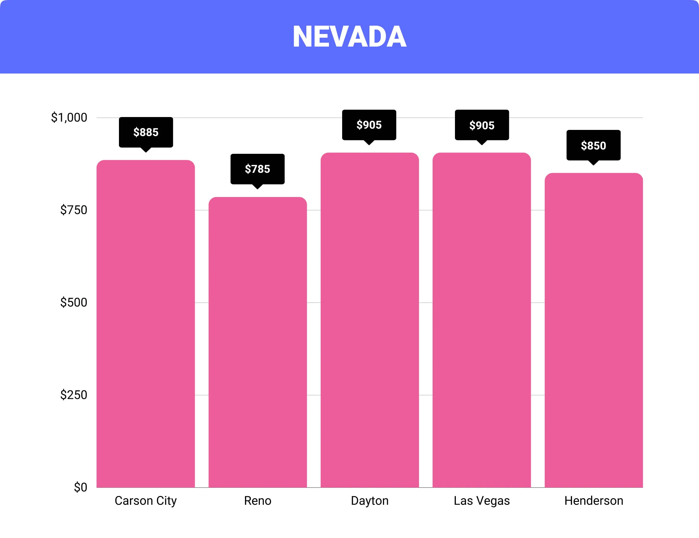 Nevada home insurance rates by city