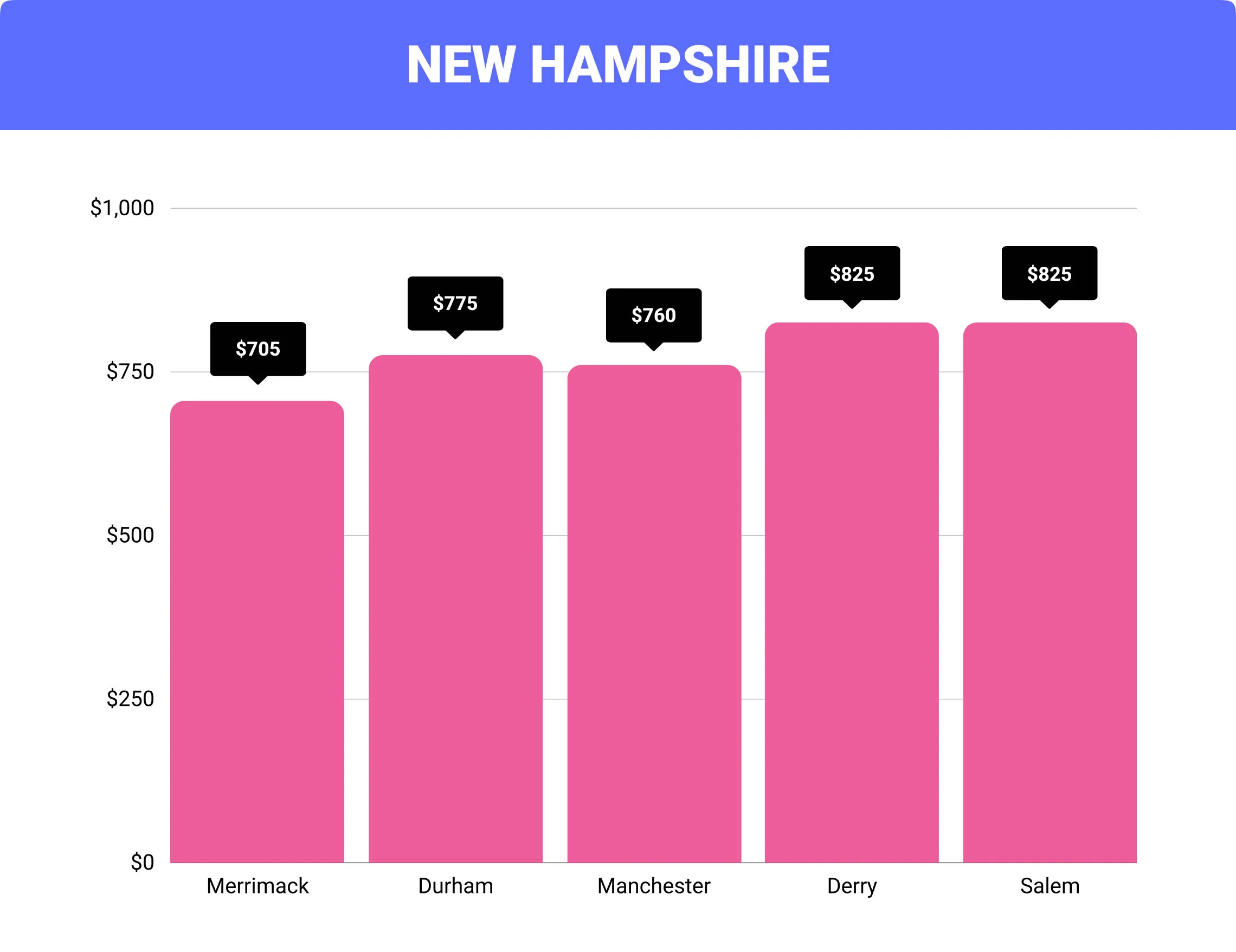 New Hampshire home insurance rates by city