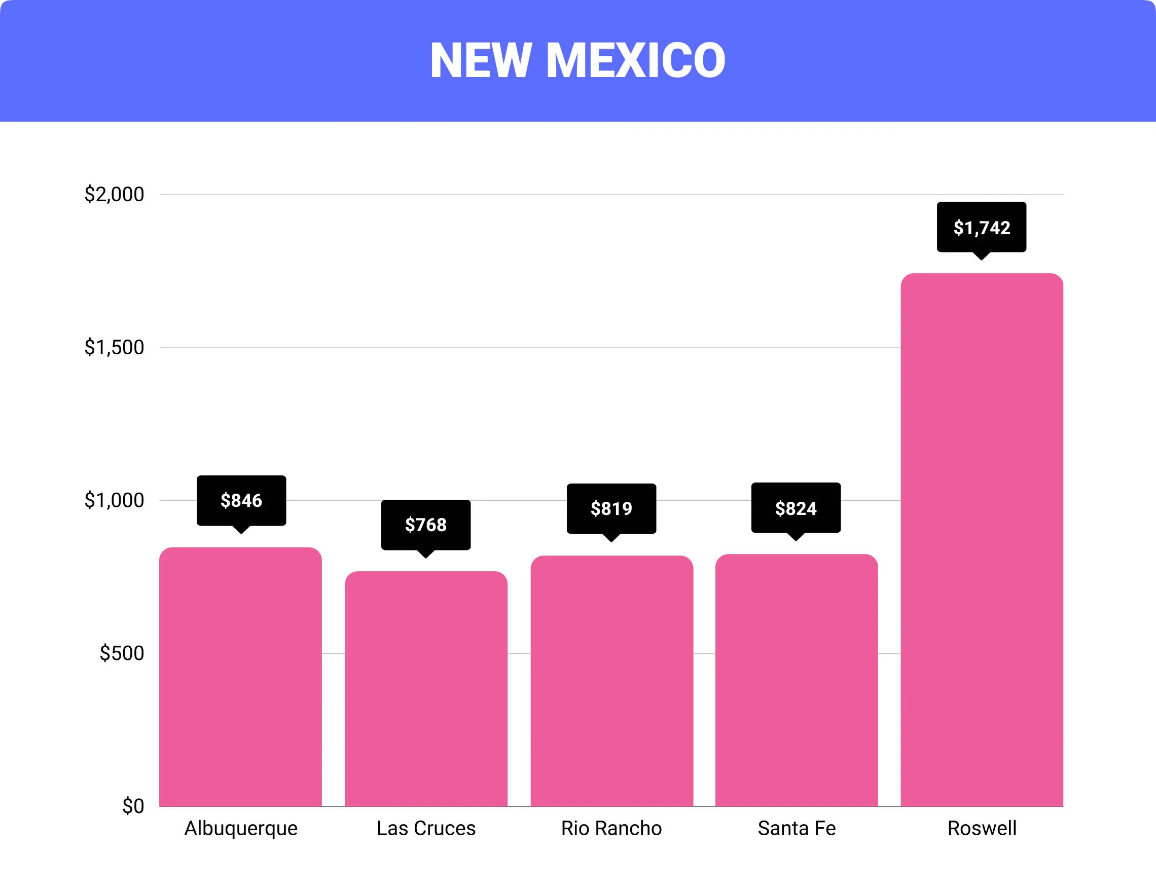 New Mexico home insurance rates by city