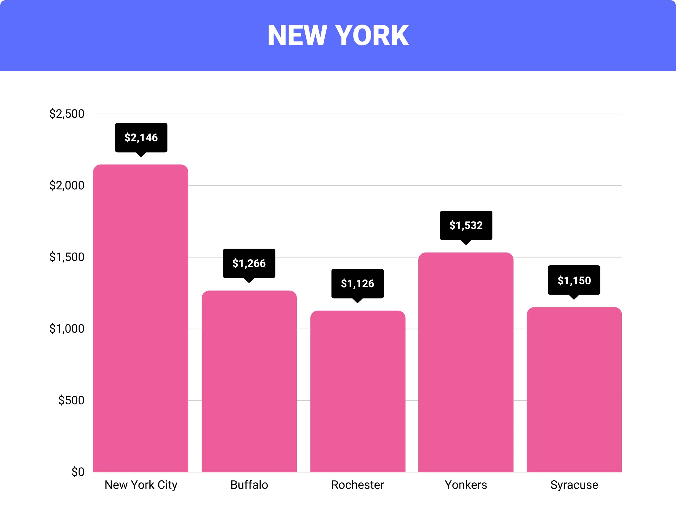 New York home insurance rates by city