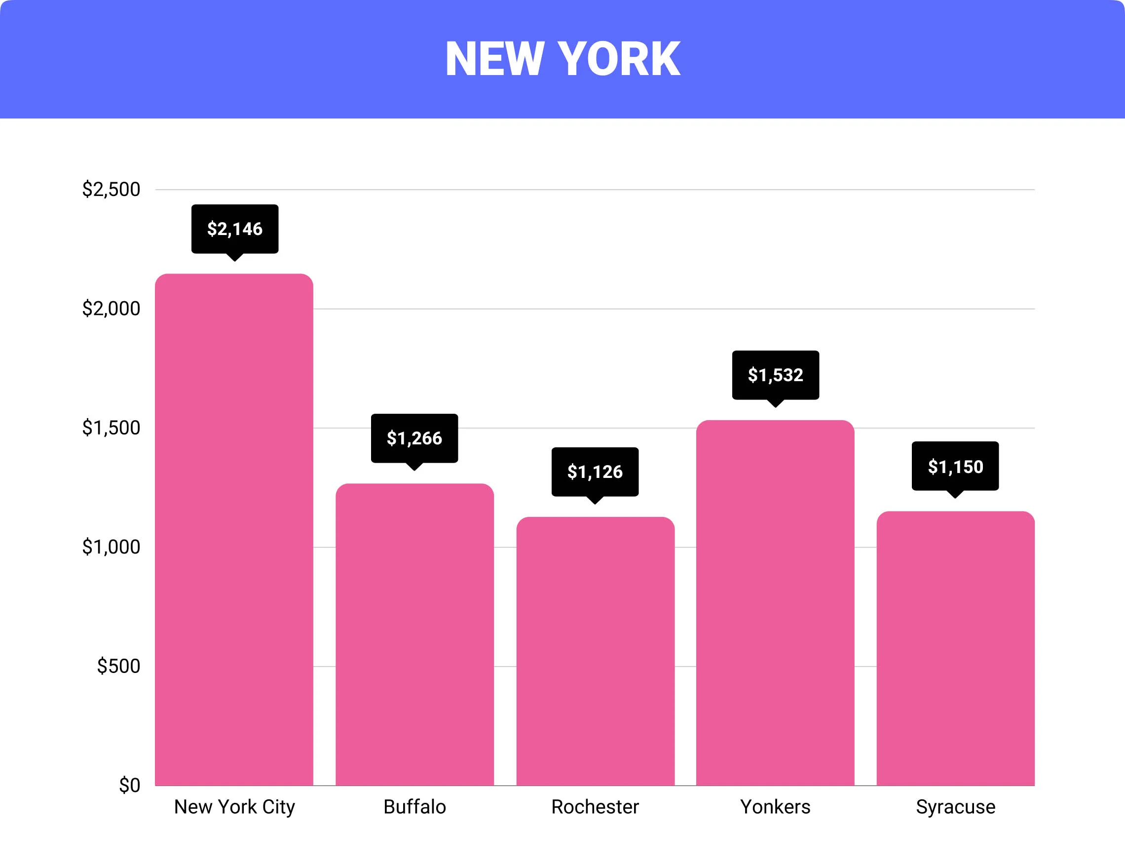 New York home insurance rates by city New York home insurance rates by city