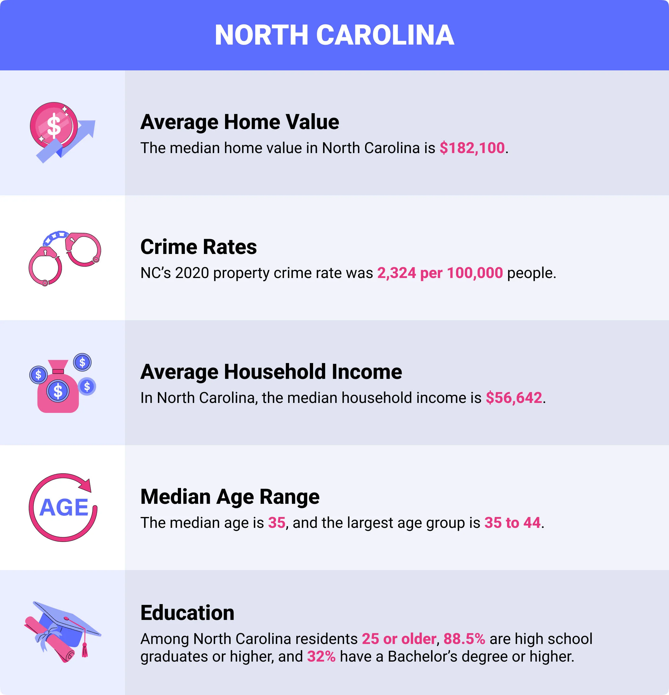 North Carolina home insurance demographics