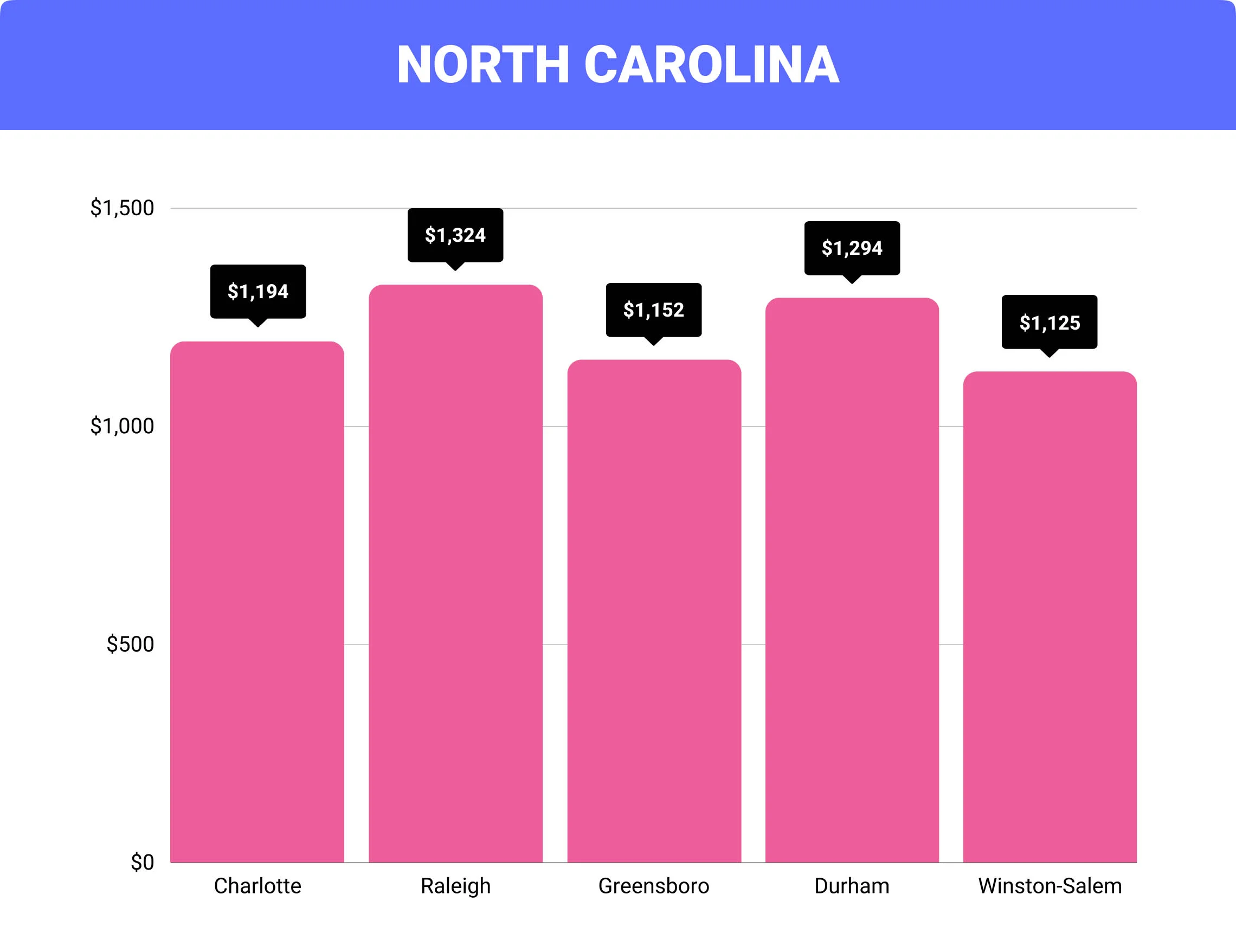 North Carolina home insurance rates by city
