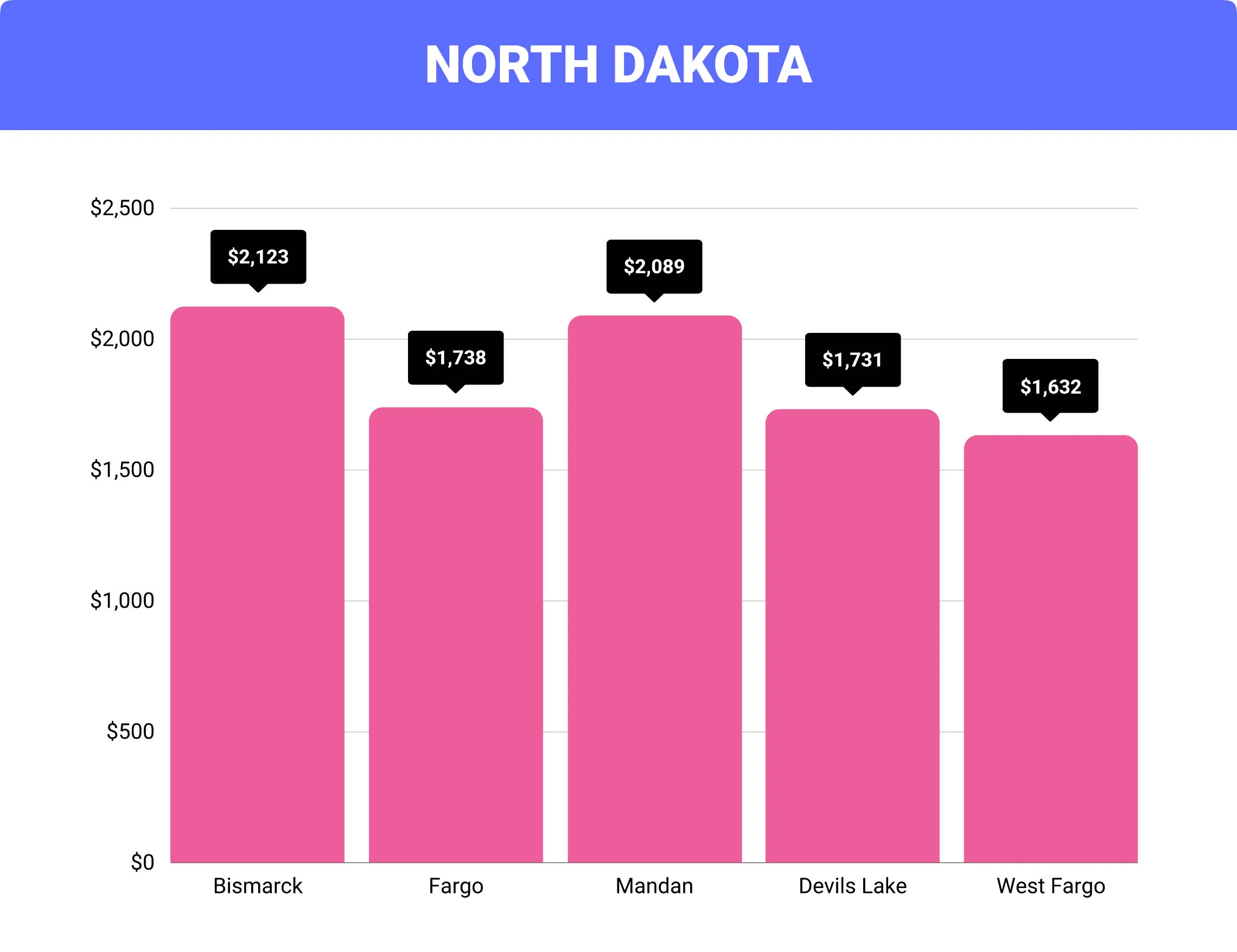 North Dakota home insurance rates by city