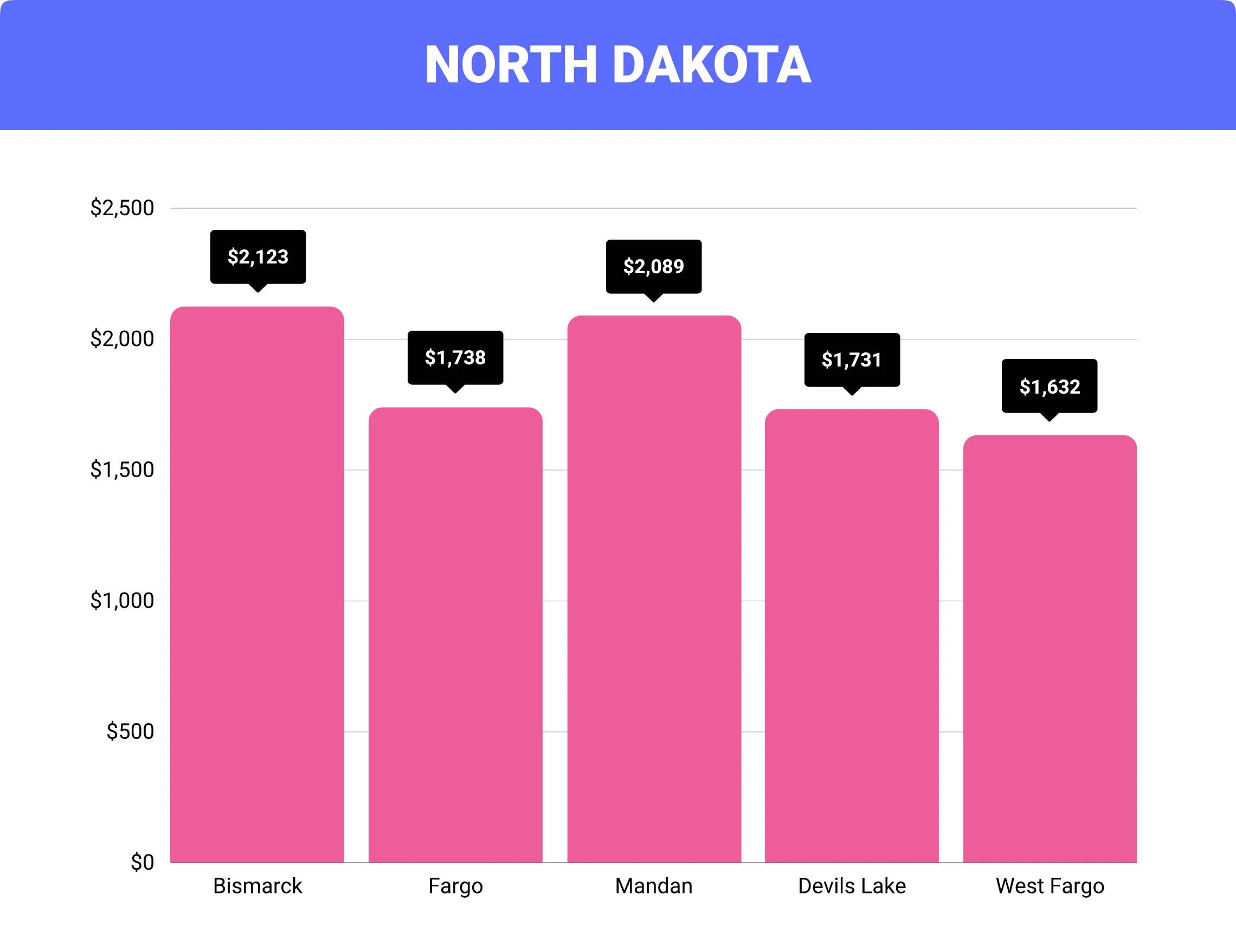 North Dakota home insurance rates by city North Dakota home insurance rates by city