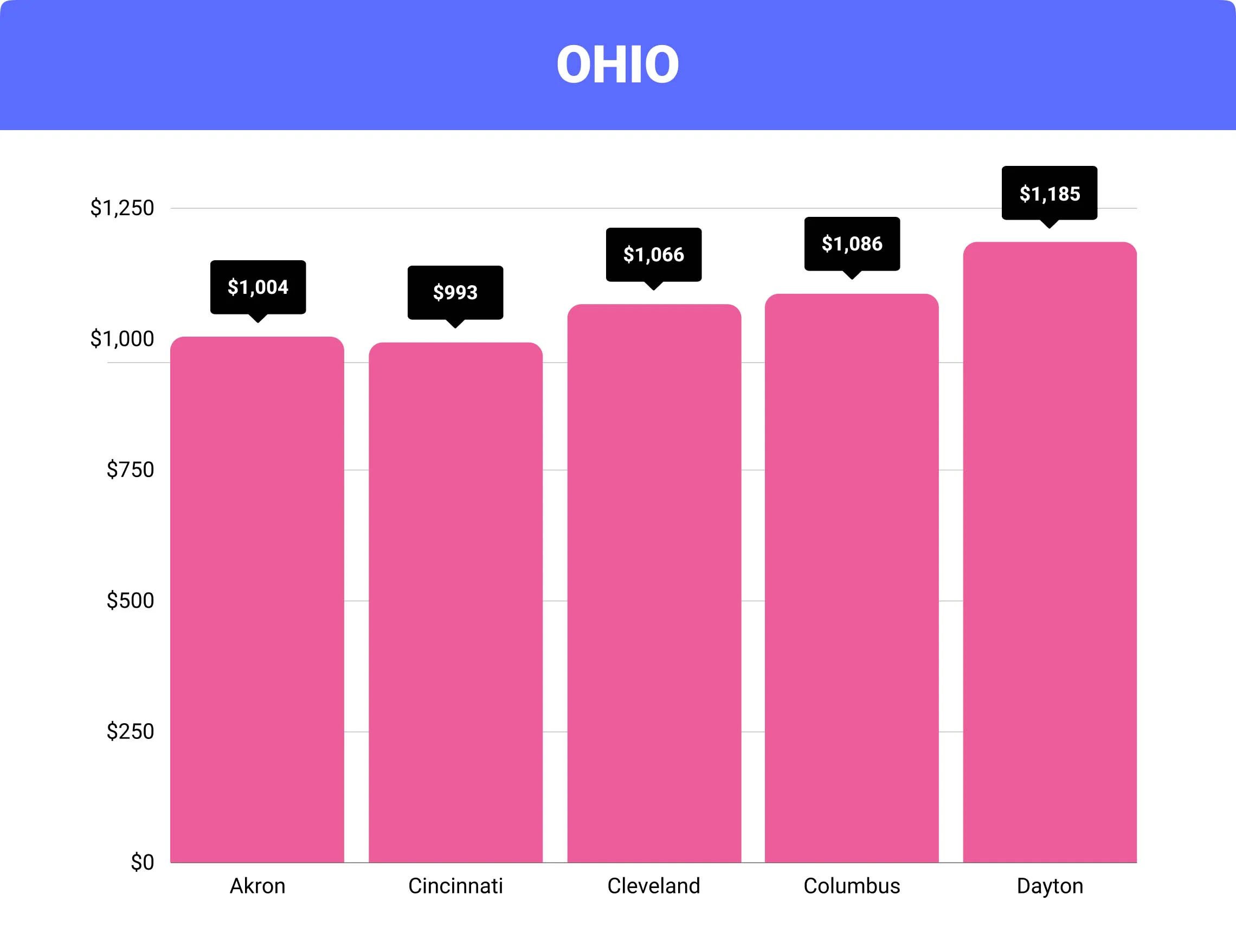 Ohio home insurance rates by city