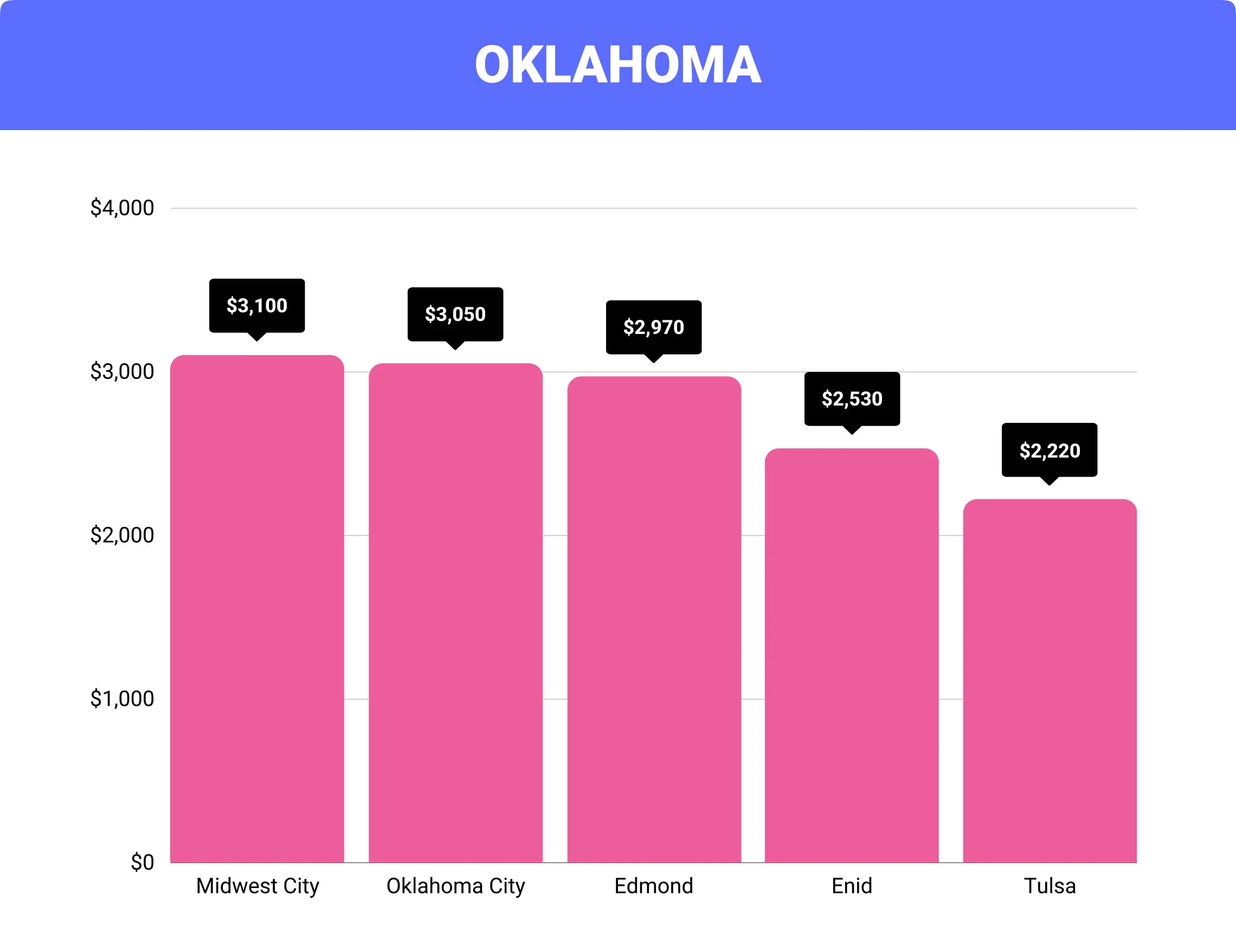 Oklahoma home insurance rates by city