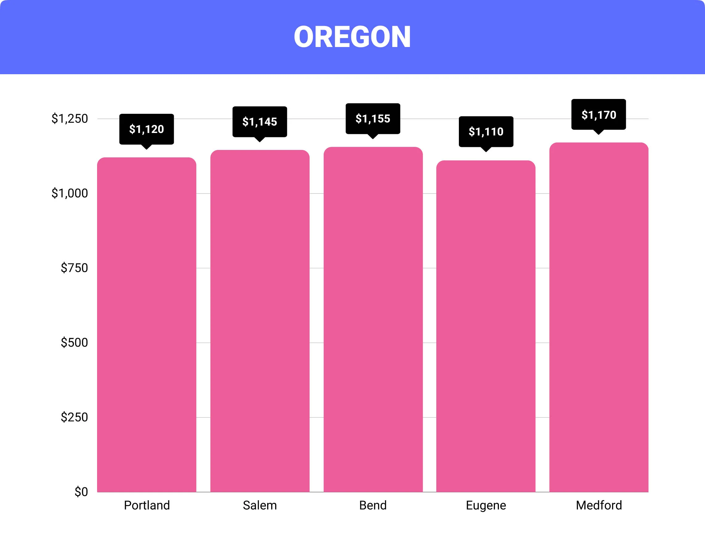 Oregon home insurance rates by city