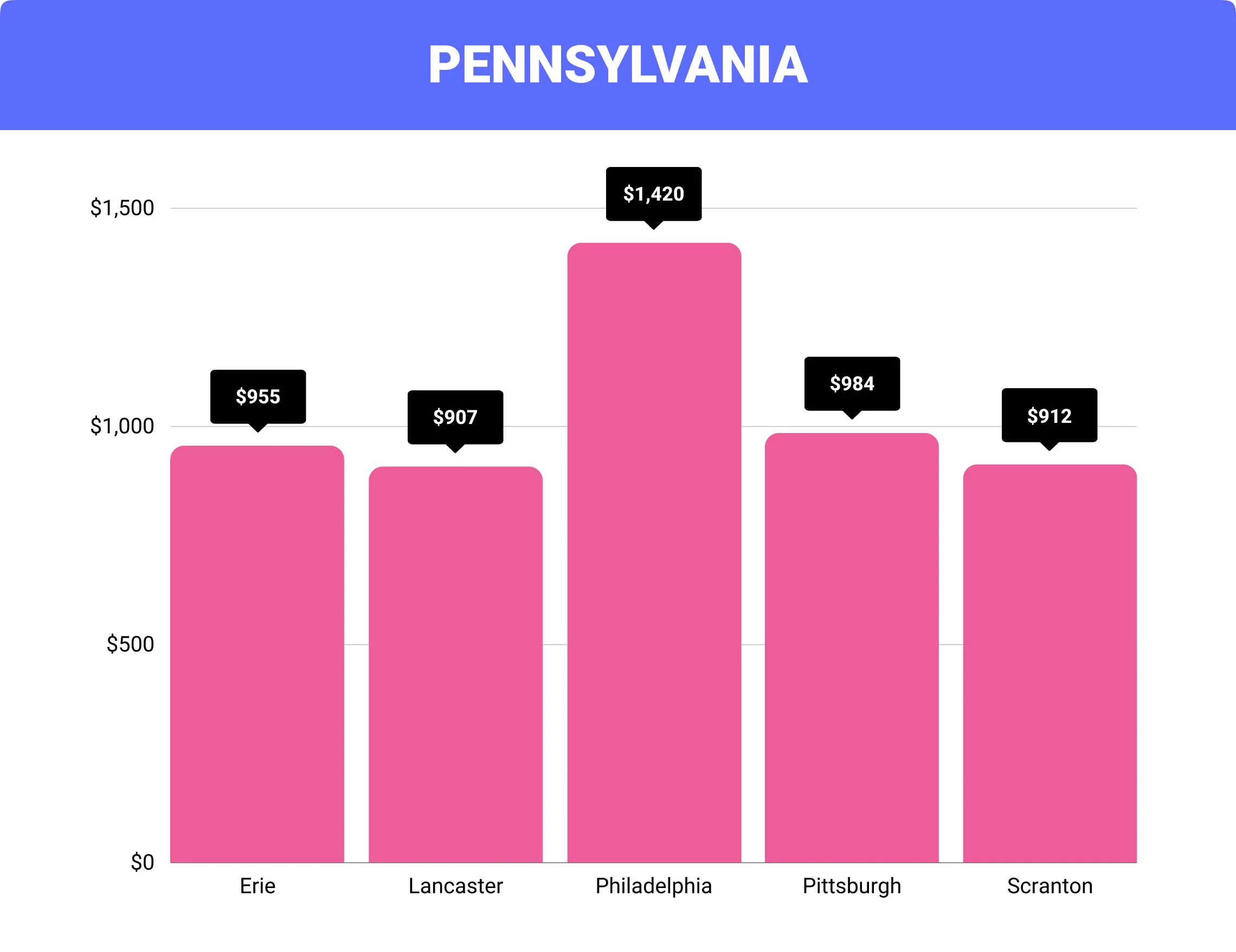 Pennsylvania home insurance rates by city