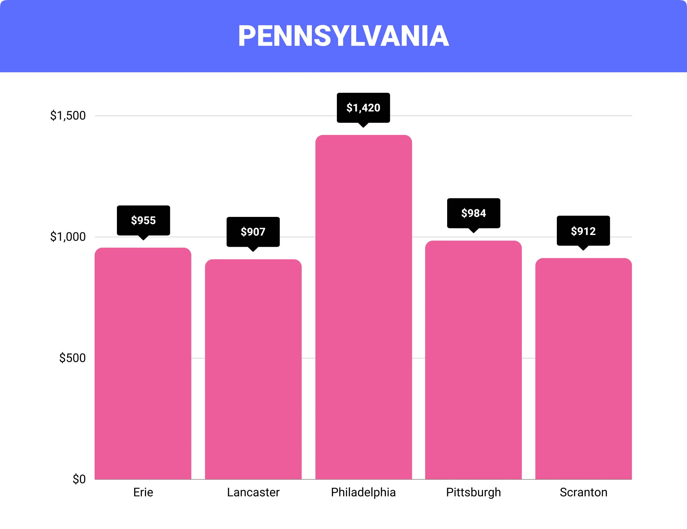 Pennsylvania home insurance rates by city Pennsylvania home insurance rates by city