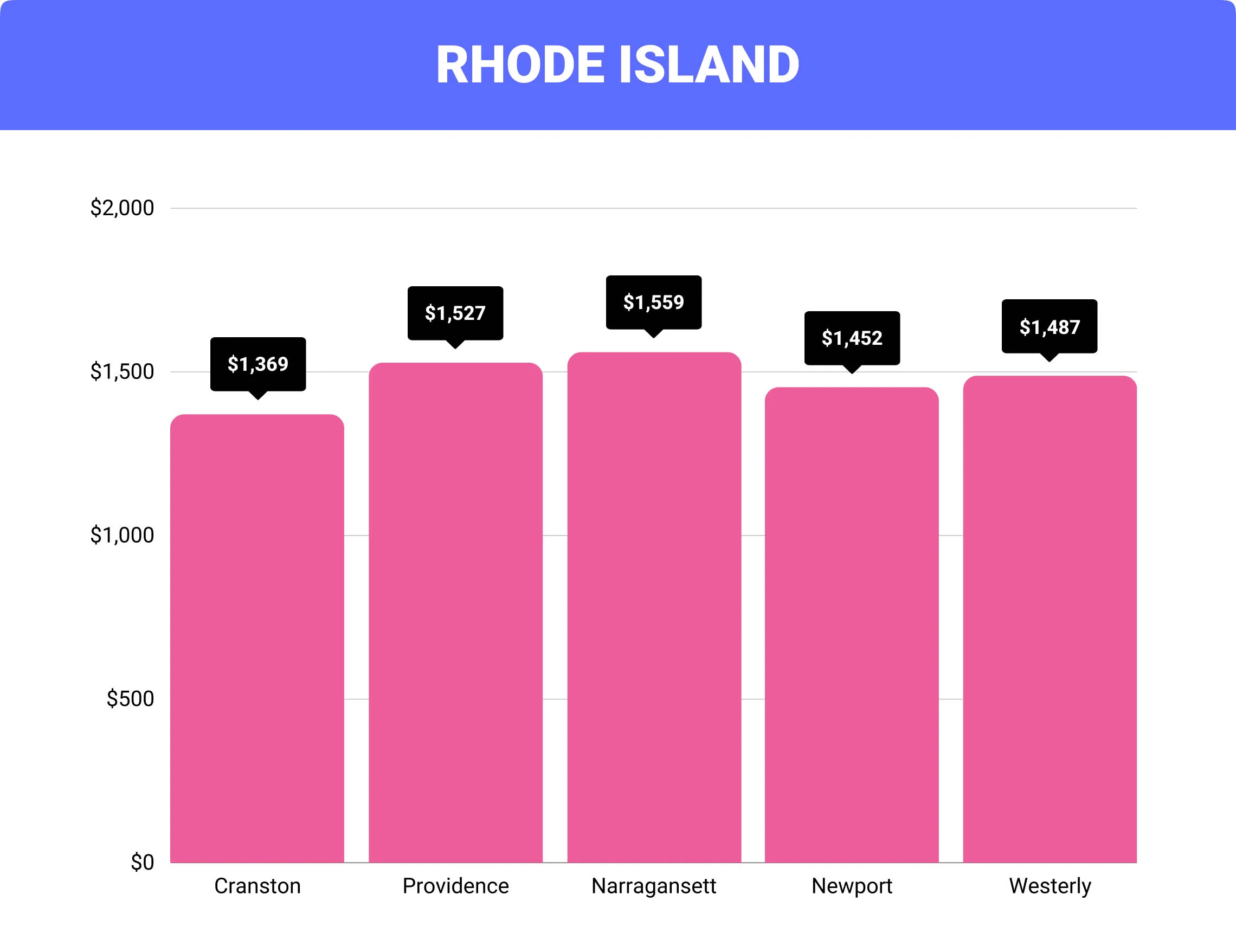 Rhode Island home insurance rates by city