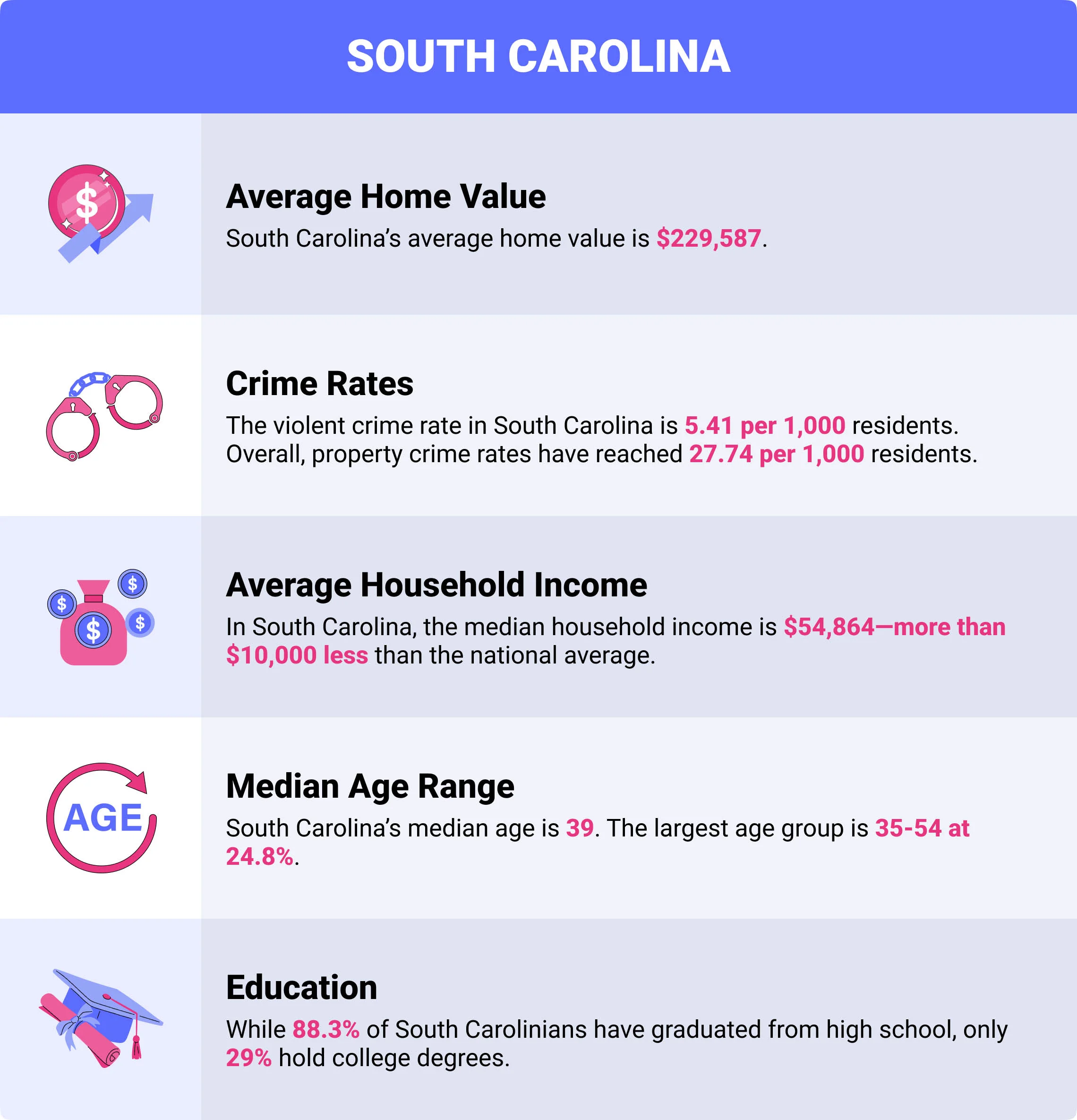 South Carolina home insurance demographics