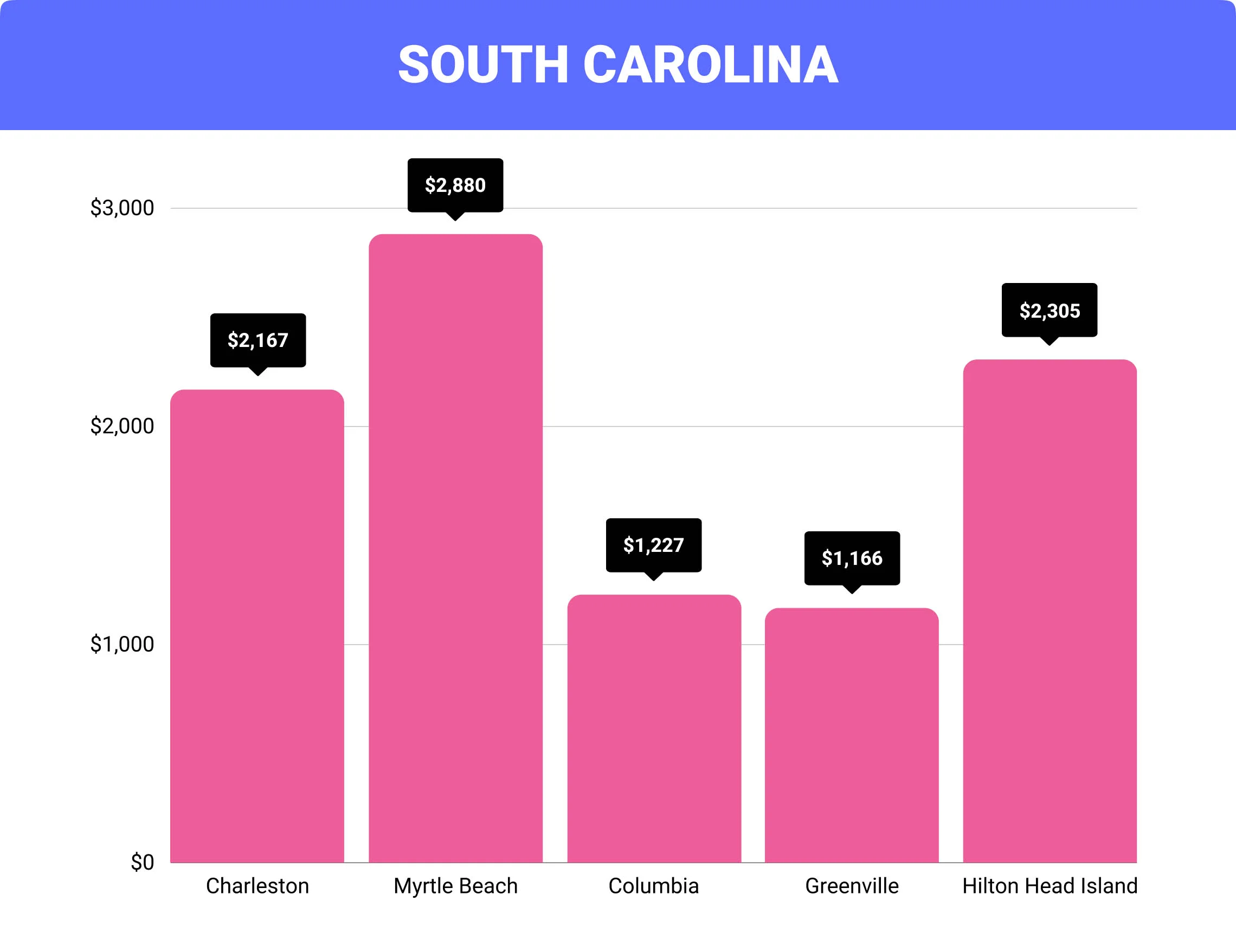 South Carolina home insurance rates by city