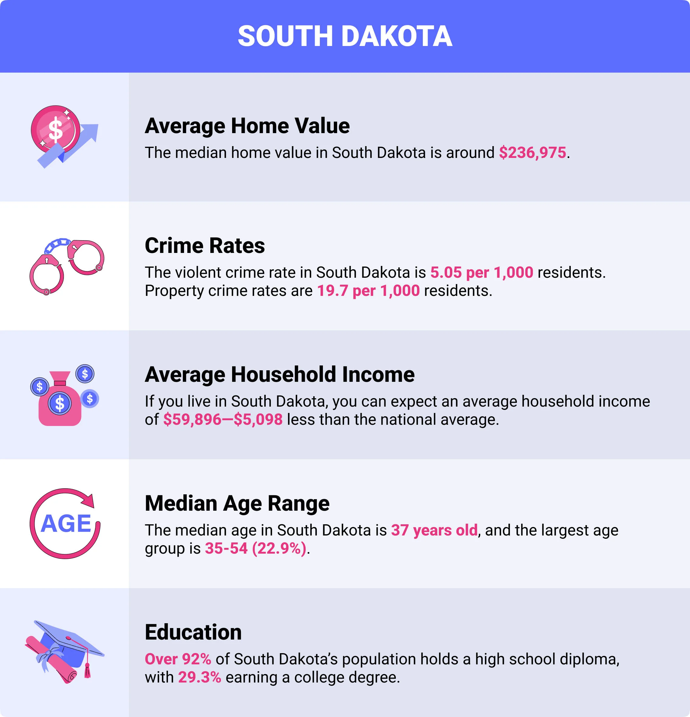 South Dakota home insurance demographics