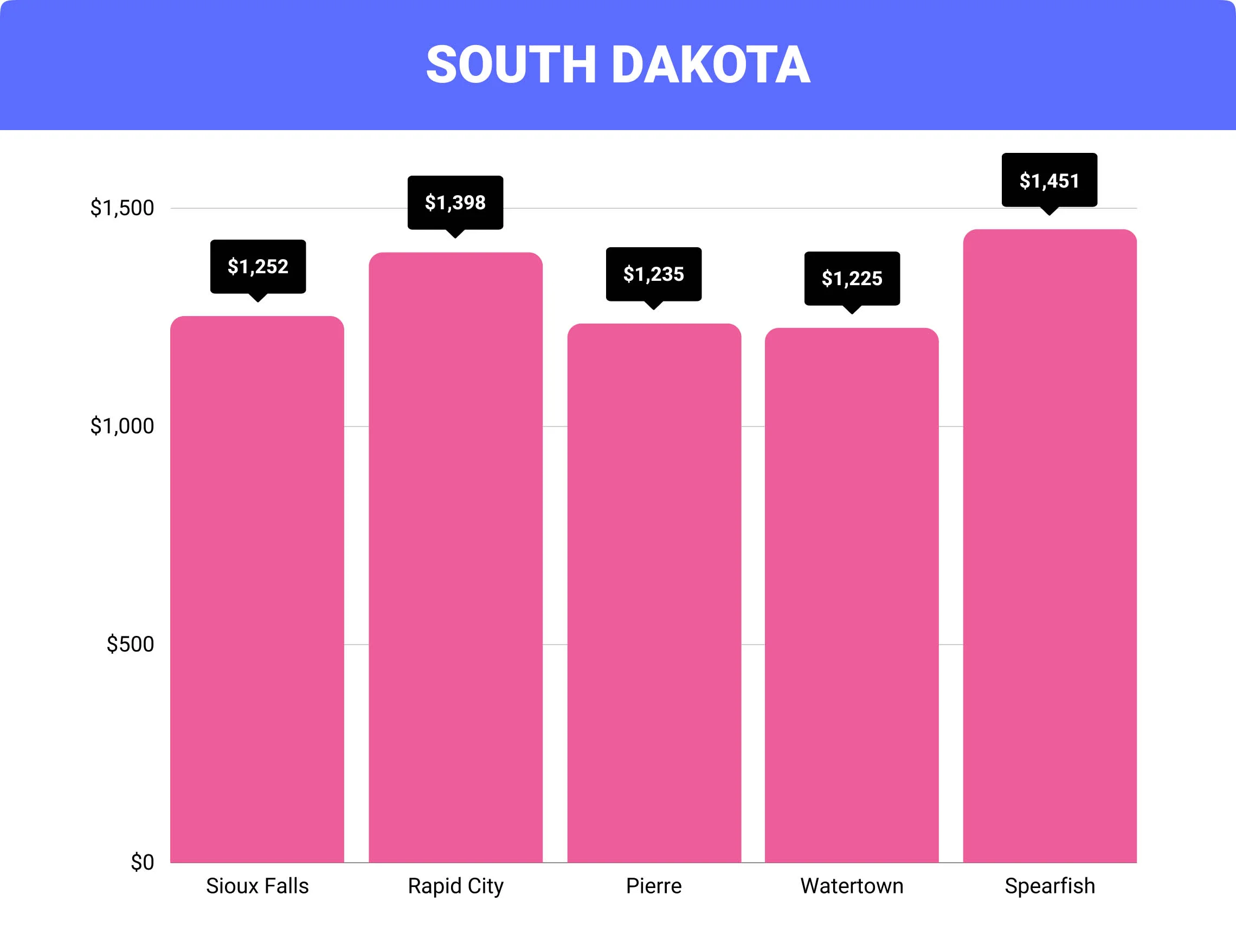 South Dakota home insurance rates by city