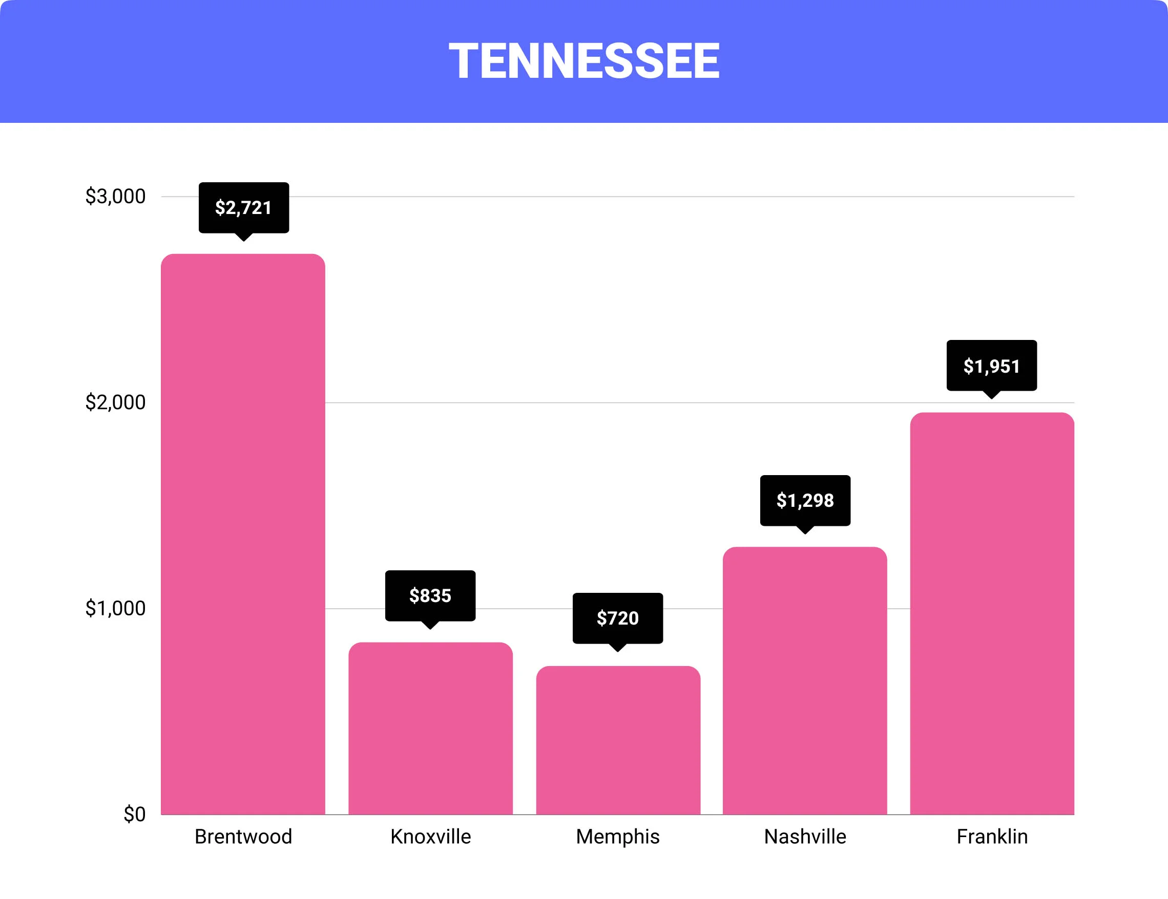 Tennessee home insurance rates by city