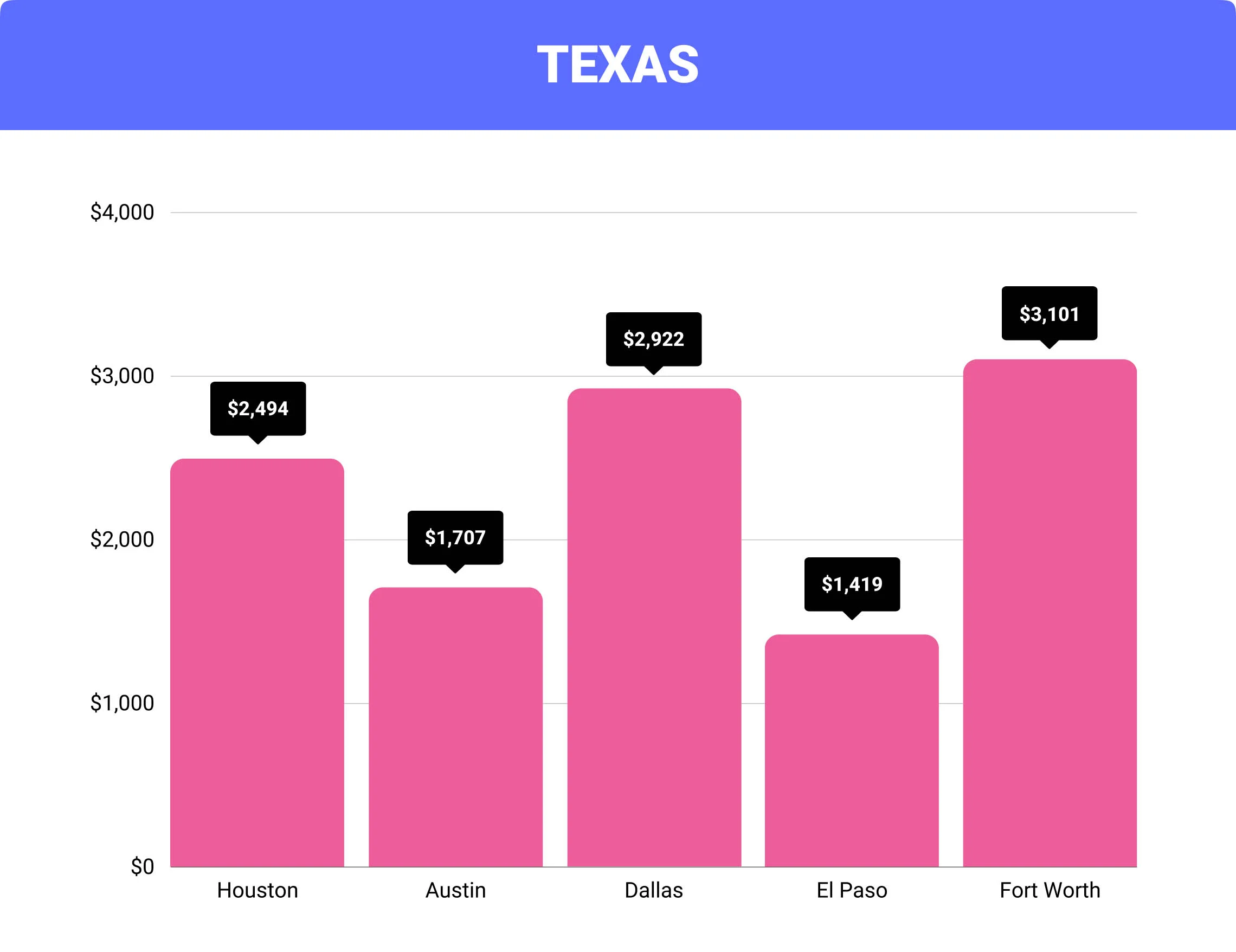 Texas home insurance rates by city