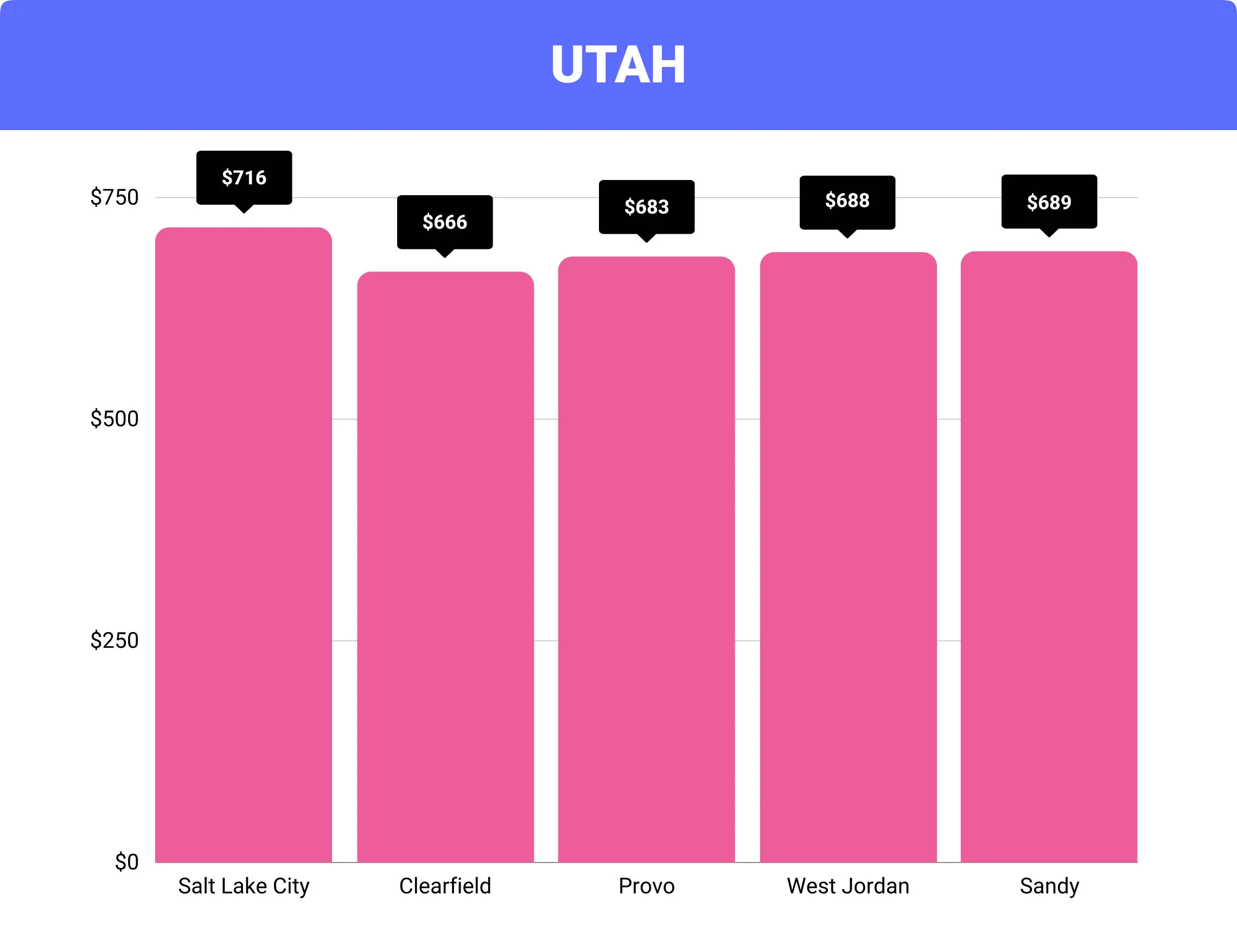 Utah home insurance rates by city