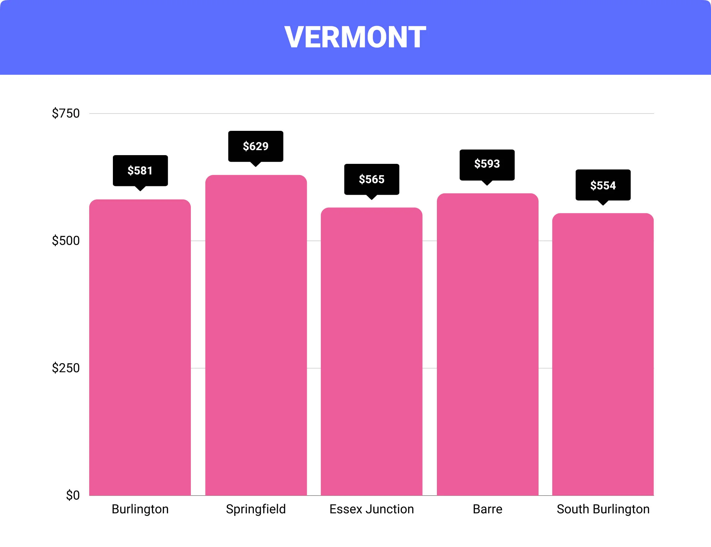 Vermont home insurance rates by city