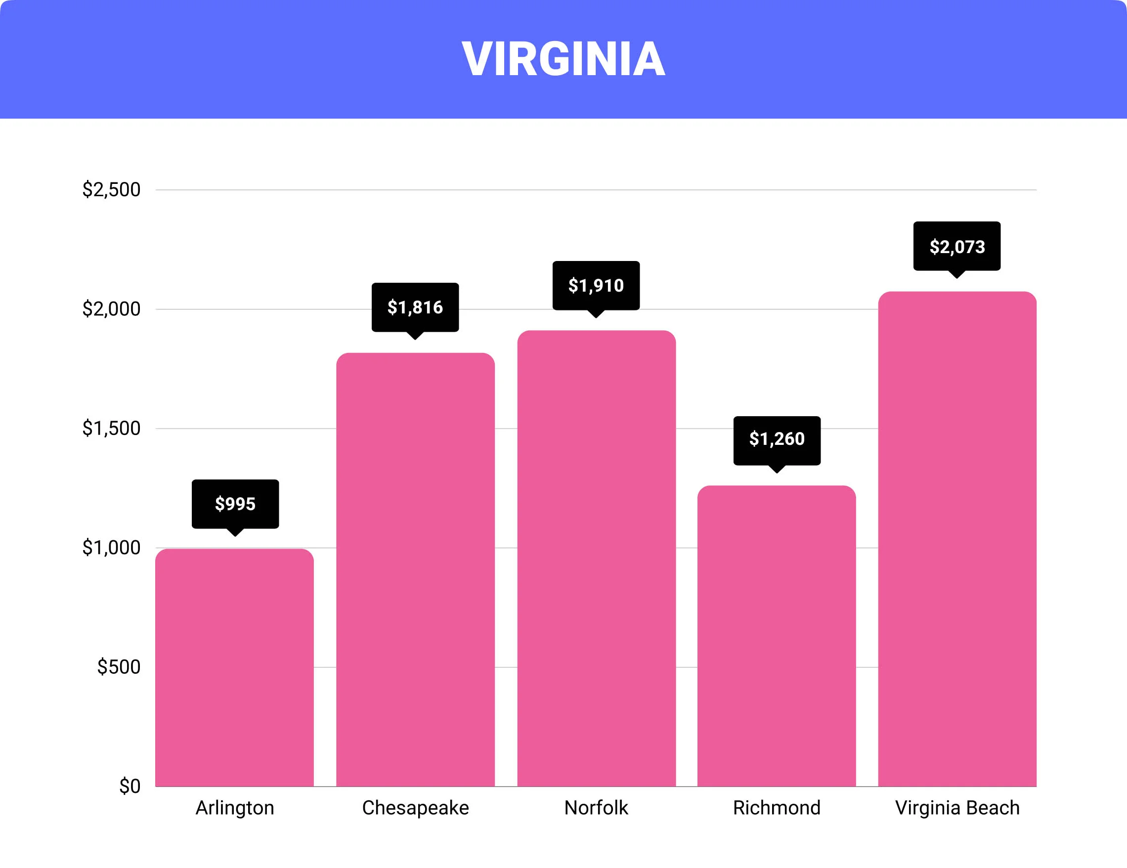 Virginia home insurance rates by city