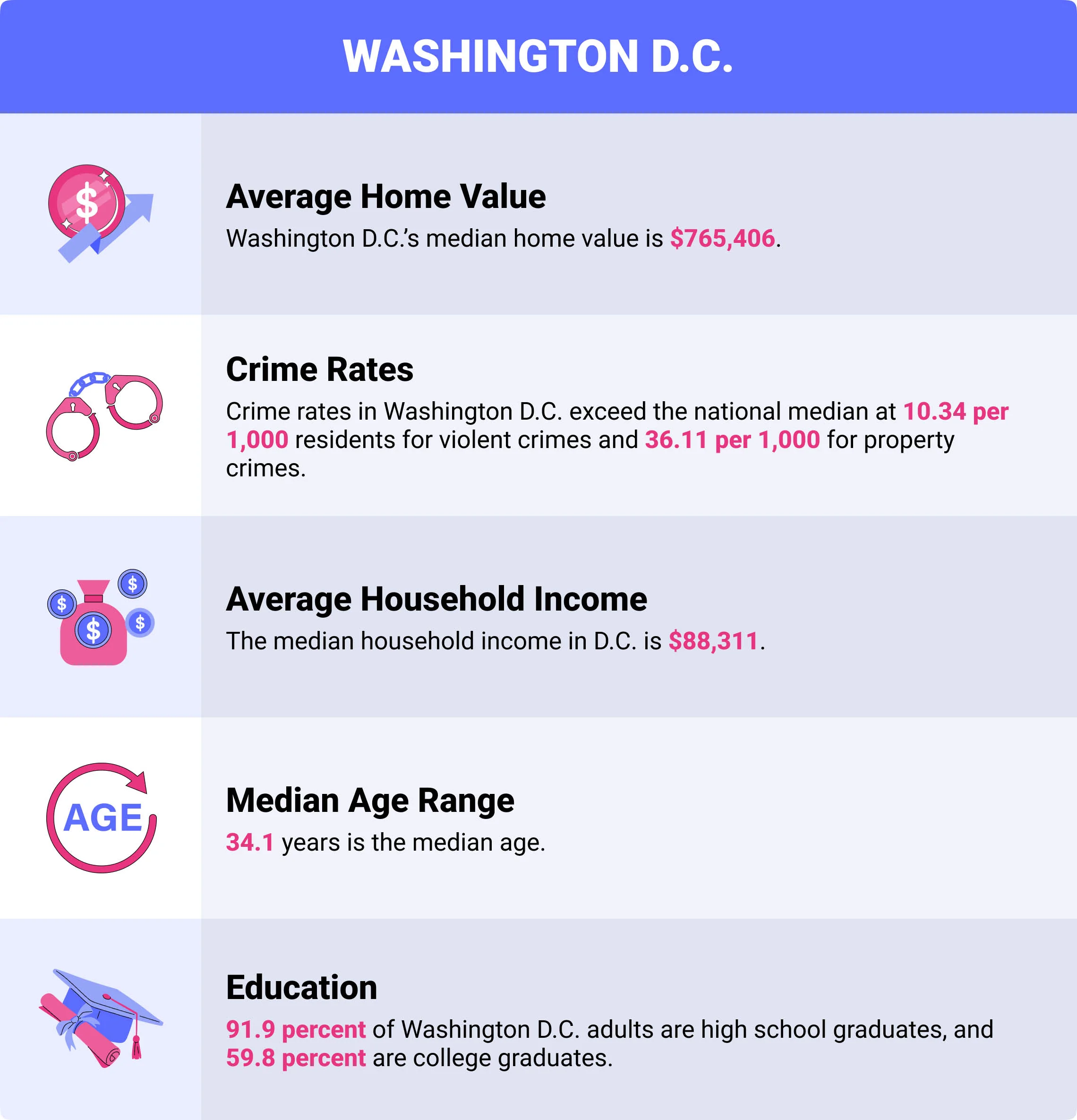 Washington D.C. home insurance demographics