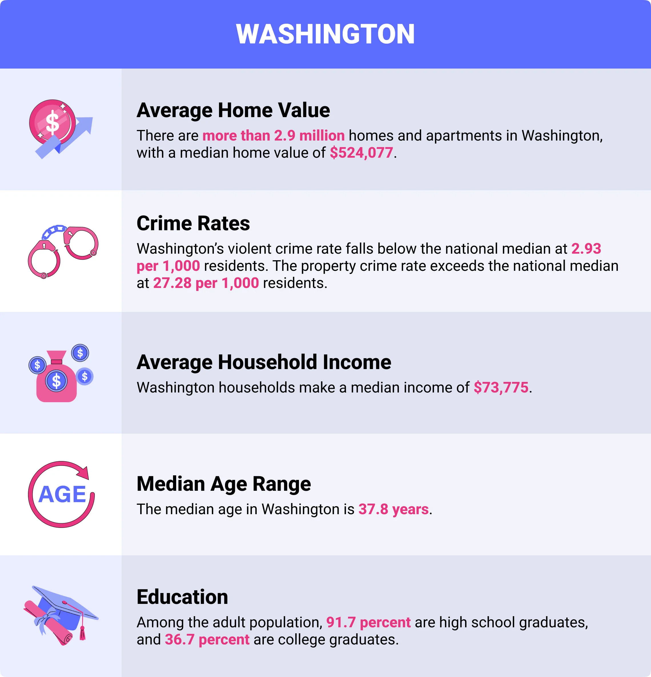 Washington home insurance demographics