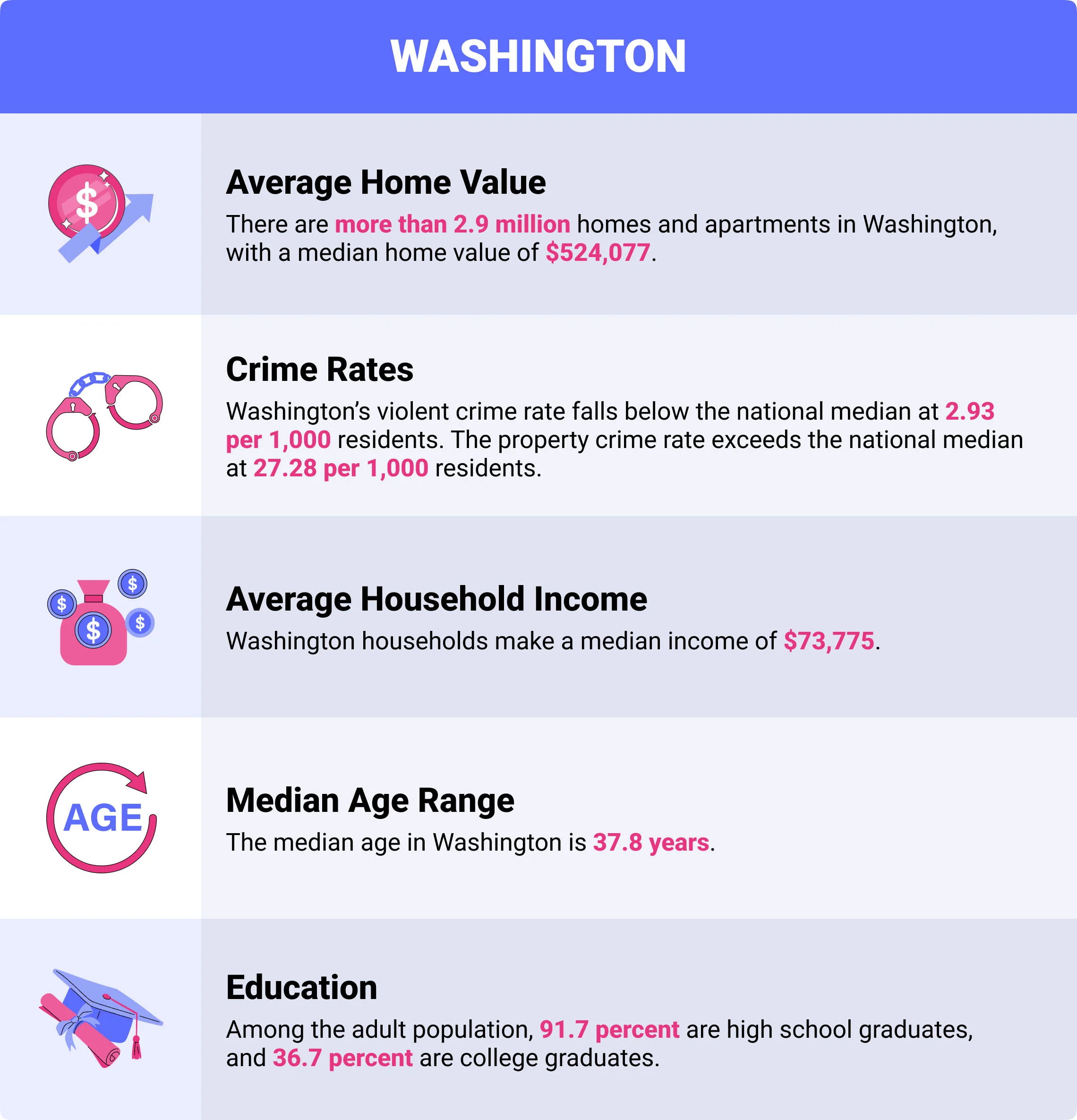 Washington home insurance demographics Washington home insurance demographics