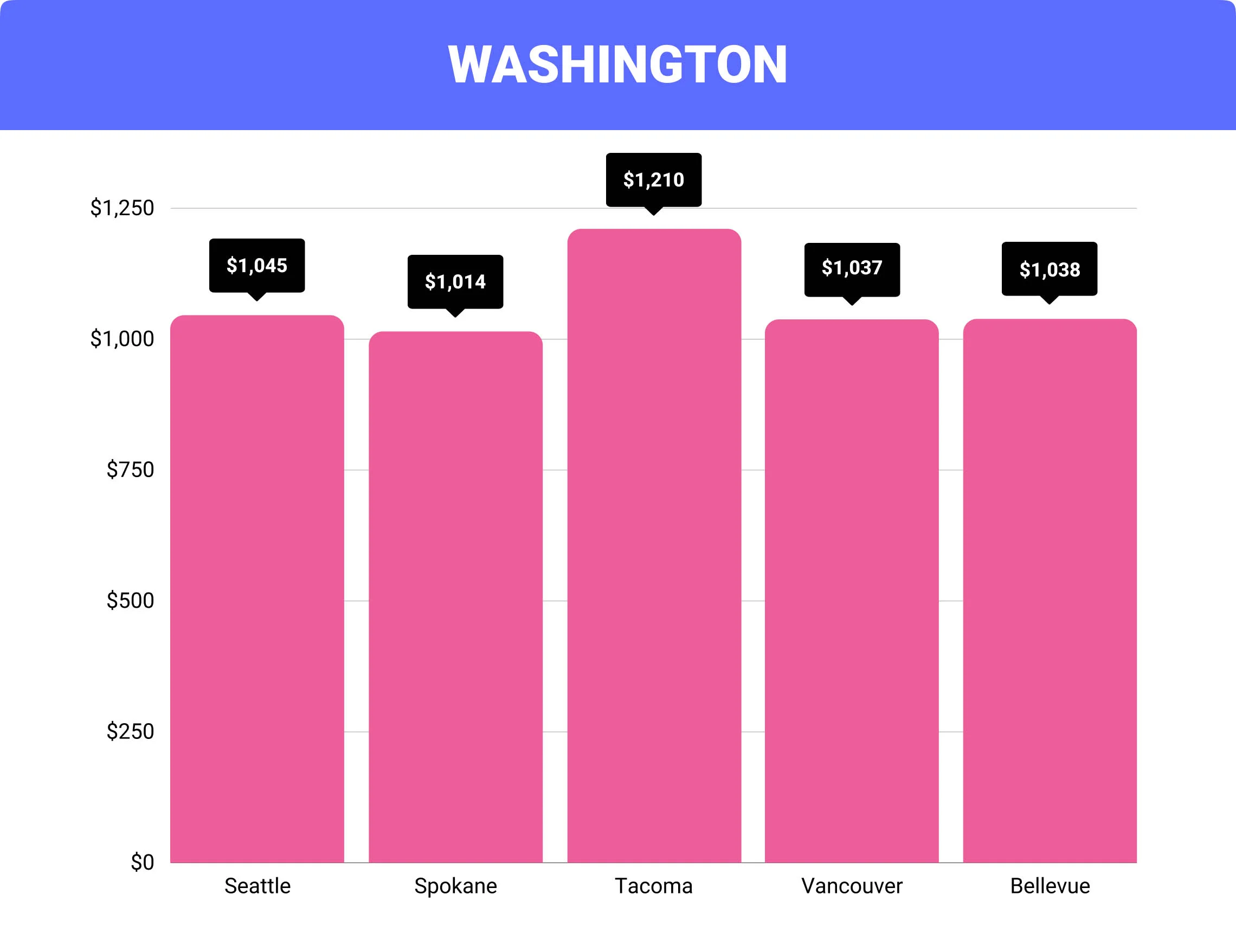 Washington home insurance rates by city