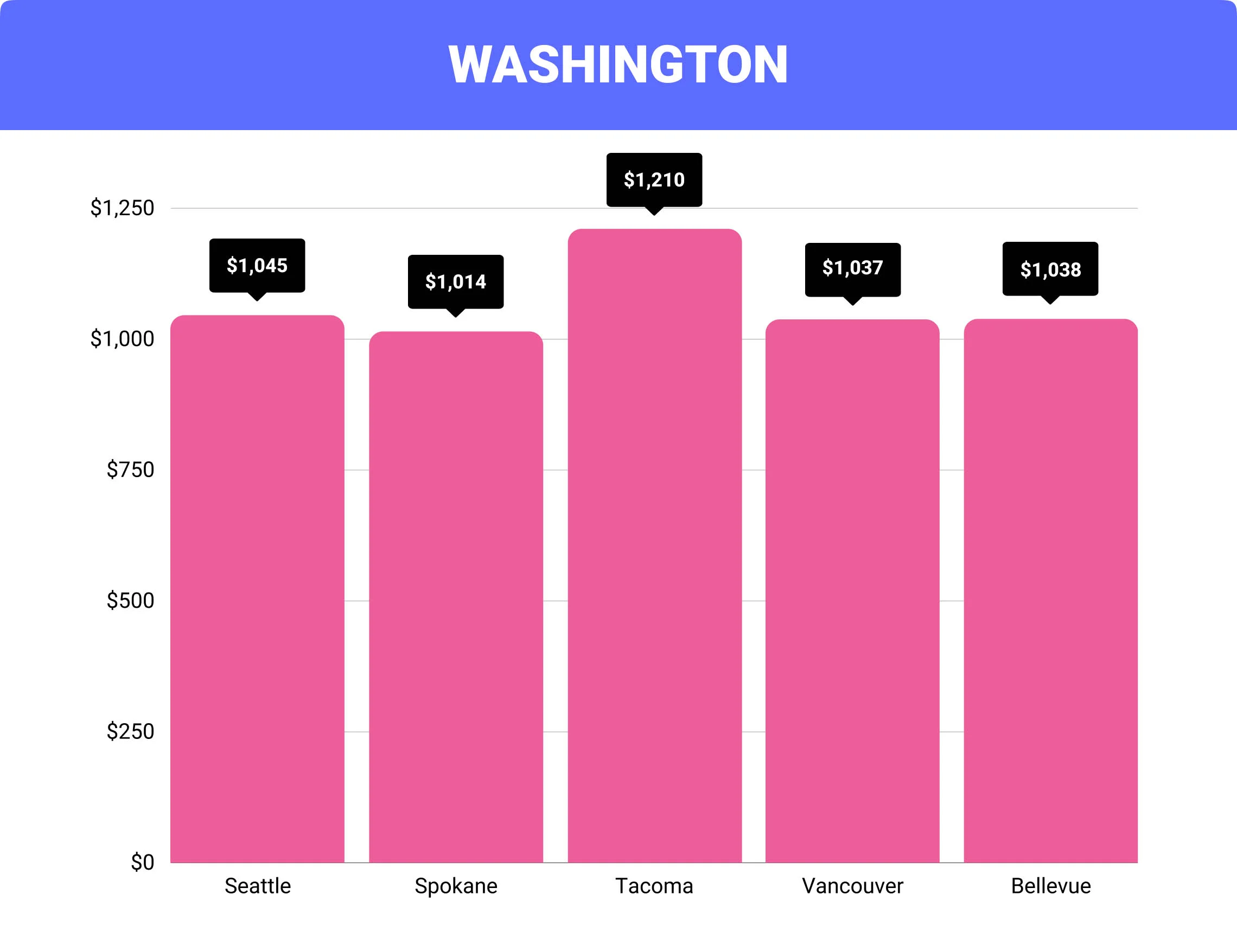 Washington home insurance rates by city Washington home insurance rates by city