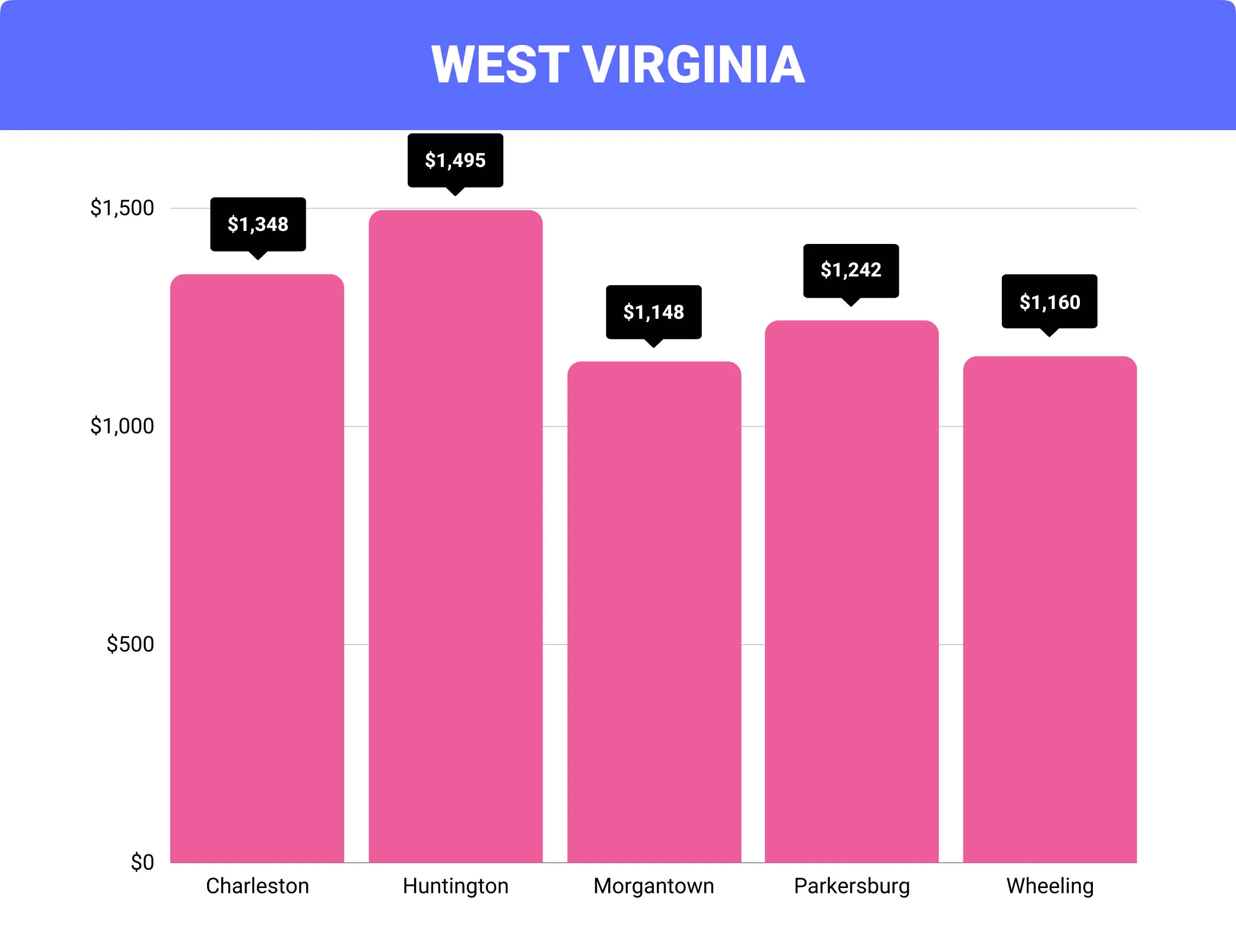 West Virginia home insurance rates by city
