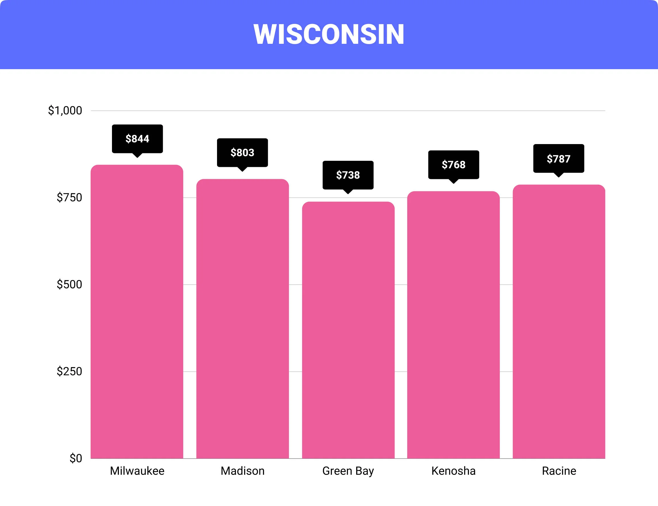Wisconsin home insurance rates by city