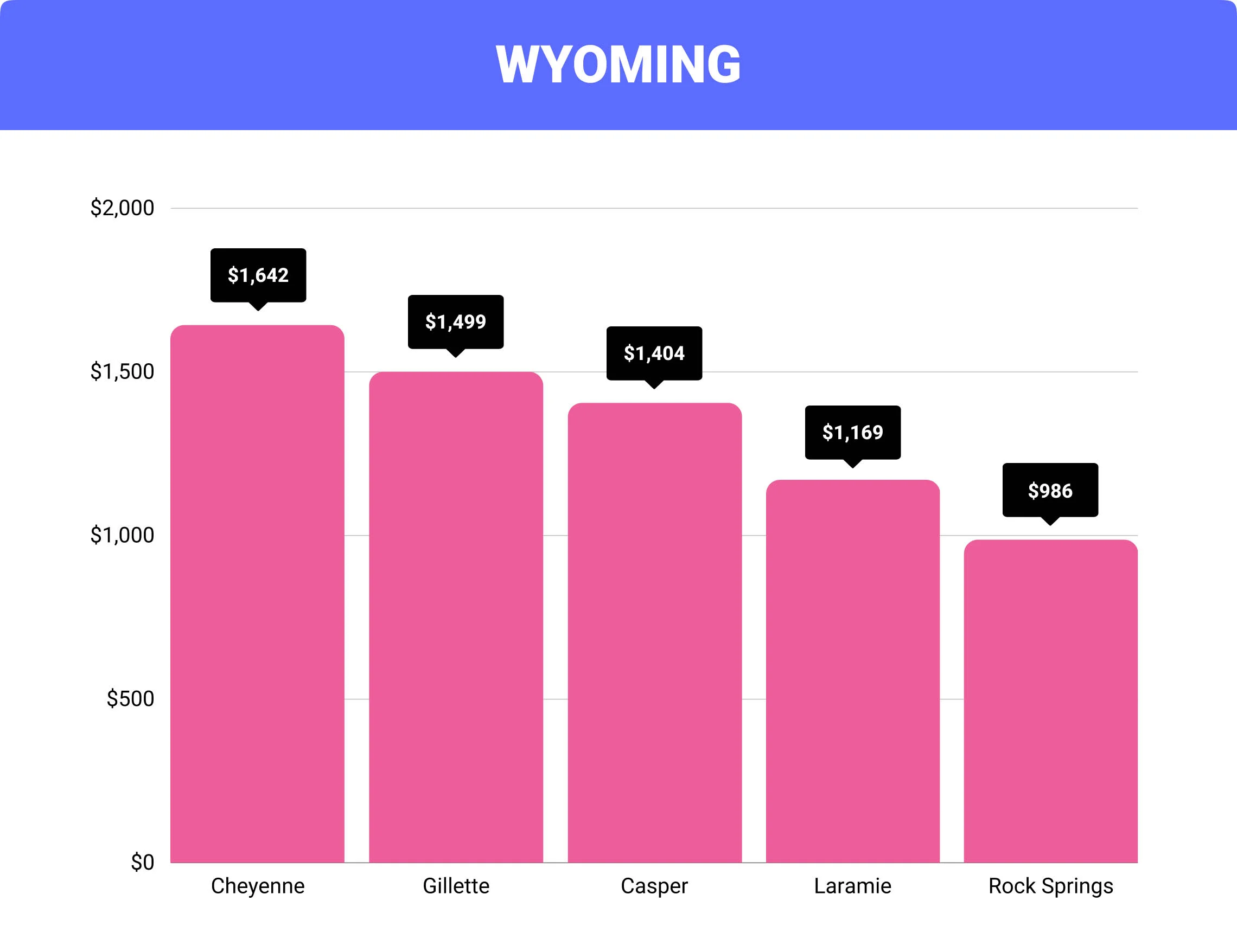 Wyoming home insurance rates by city