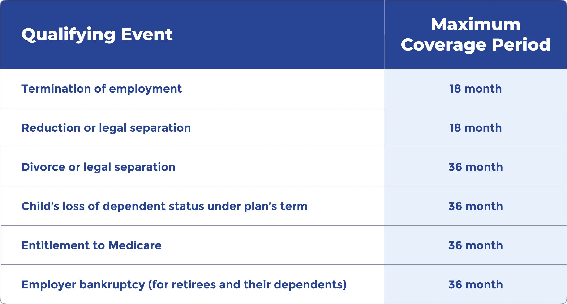 The duration of cobra coverage The duration of cobra coverage