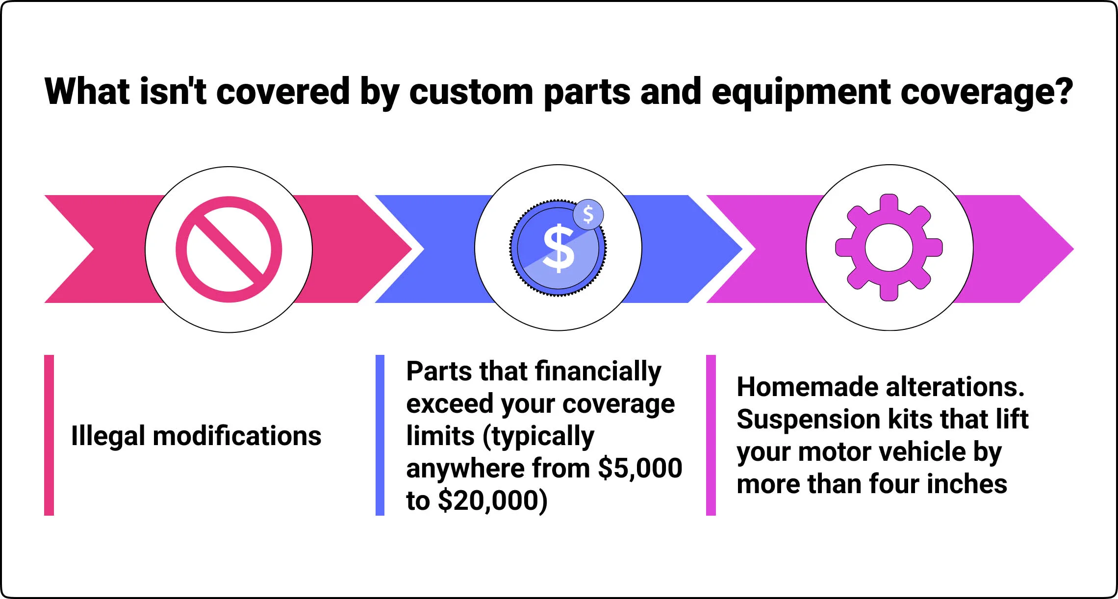 What Is Custom Equipment and Parts Coverage?