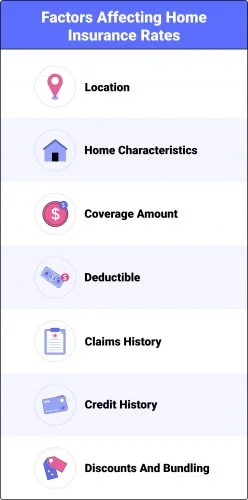 factors that affect home insurance rates