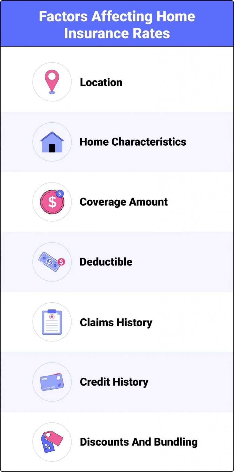 High Home Insurance Rates Home Insurance Calculator: Estimate Your Rates