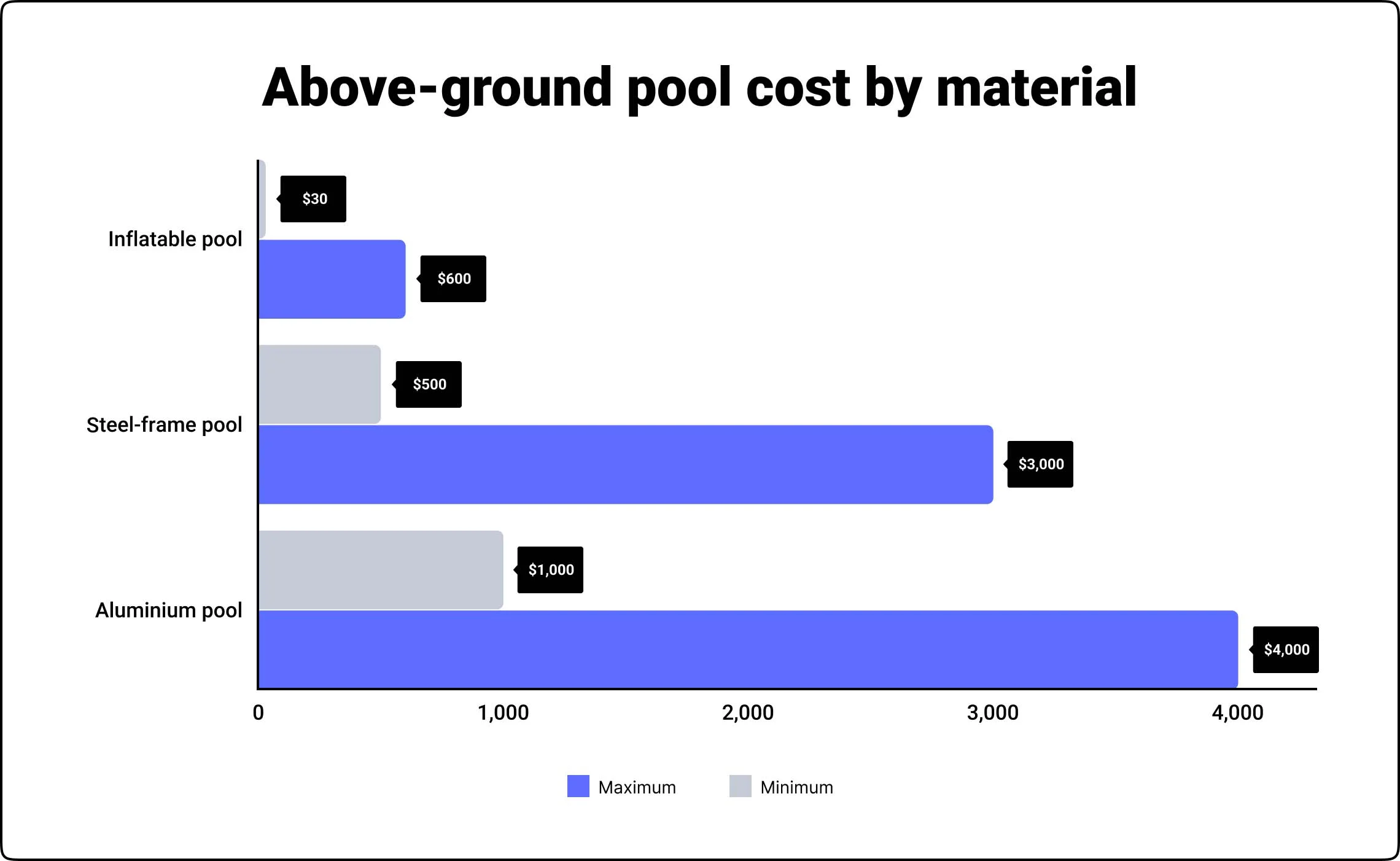 Above ground pool cost by material