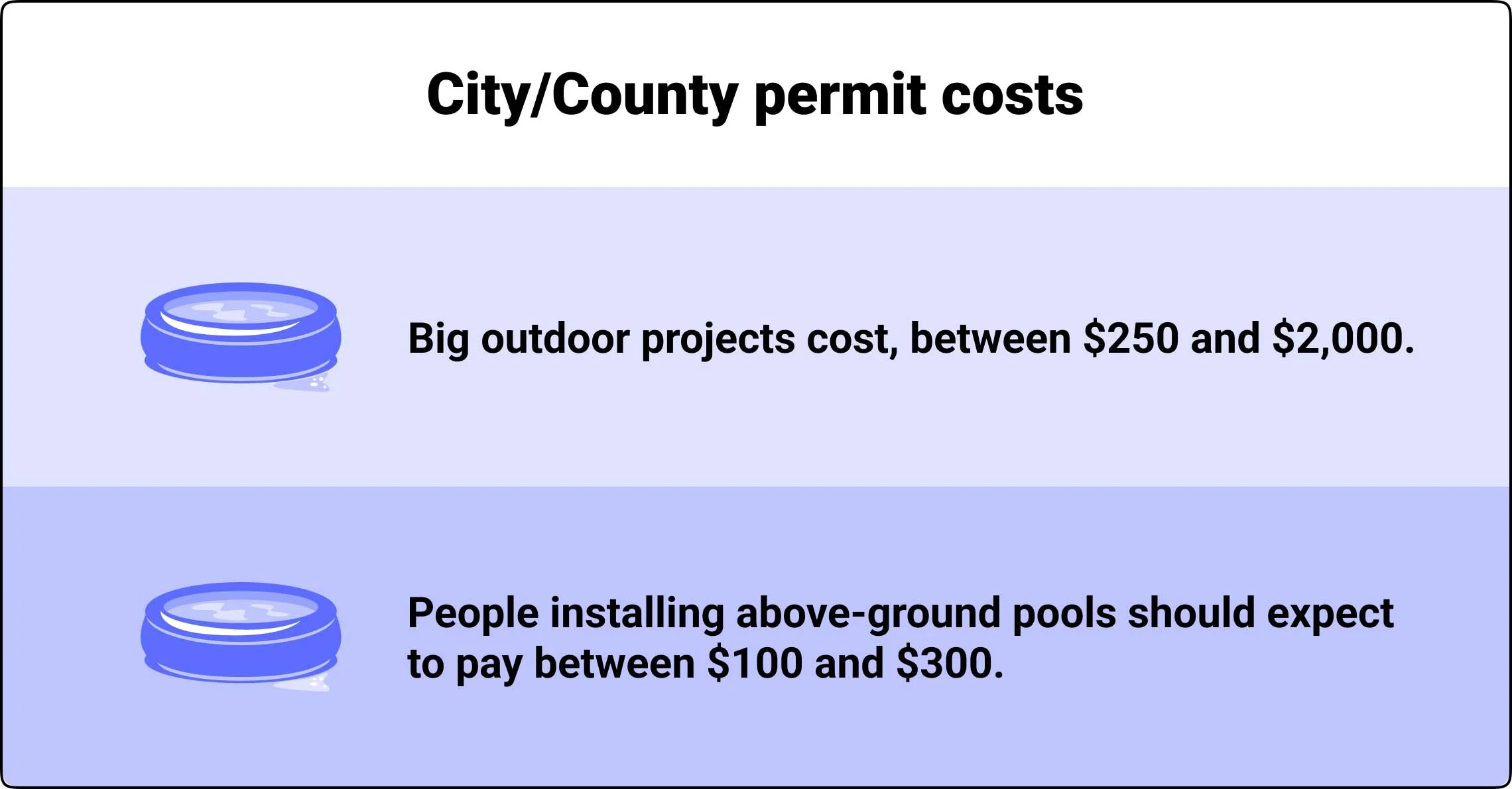 City and county permit costs
