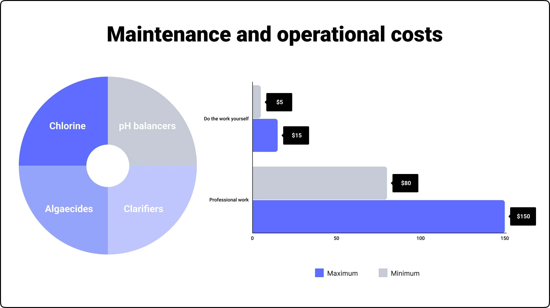 Maintenance and operational costs