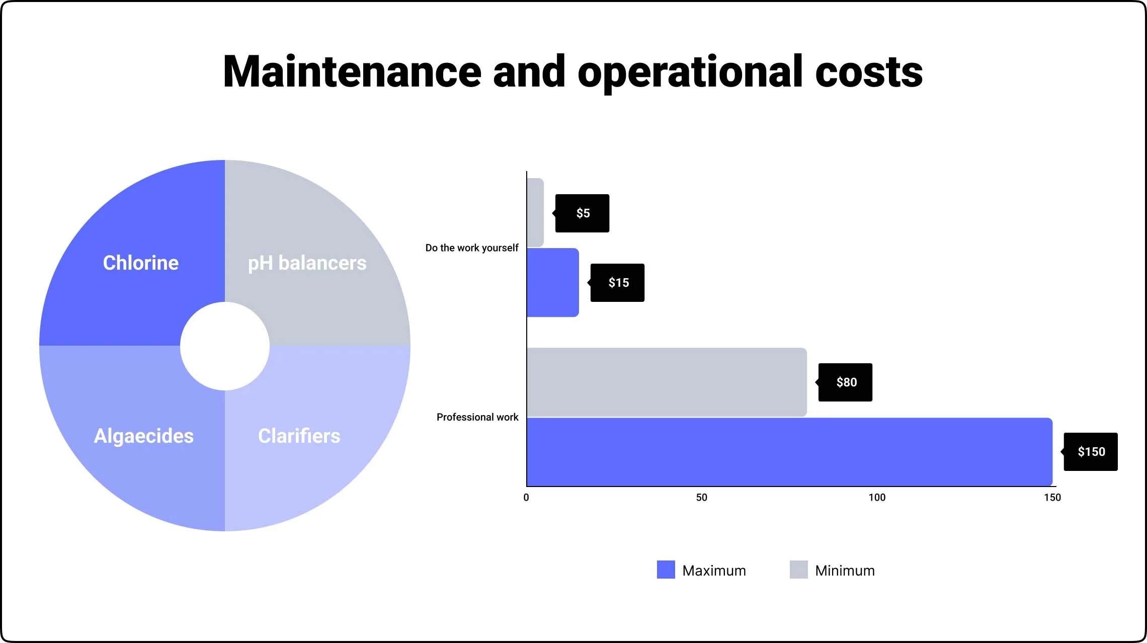 Maintenance and operational costs Maintenance and operational costs