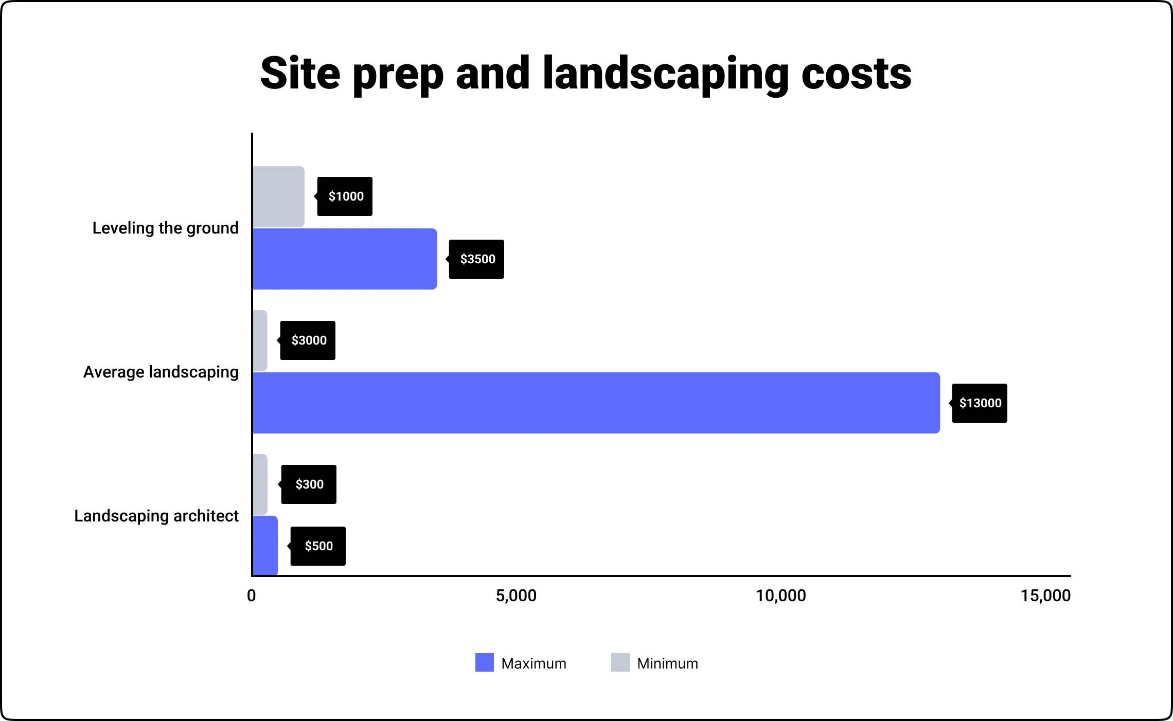 Site prep and landscaping costs